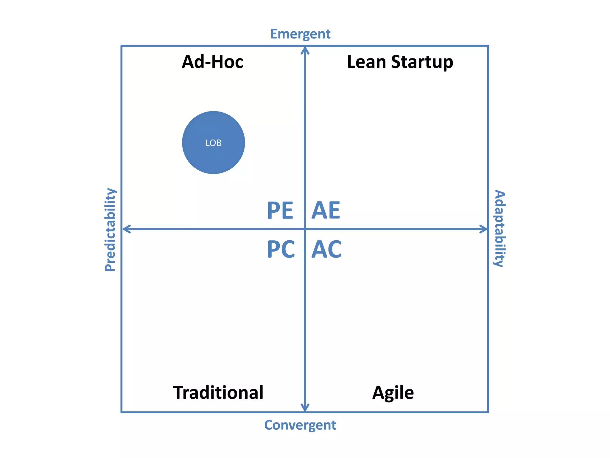 Predictability
Adaptability
Emergent
Convergent
AEPE
PC AC
Ad-Hoc
Traditional Agile
Lean Startup
LOB
 
