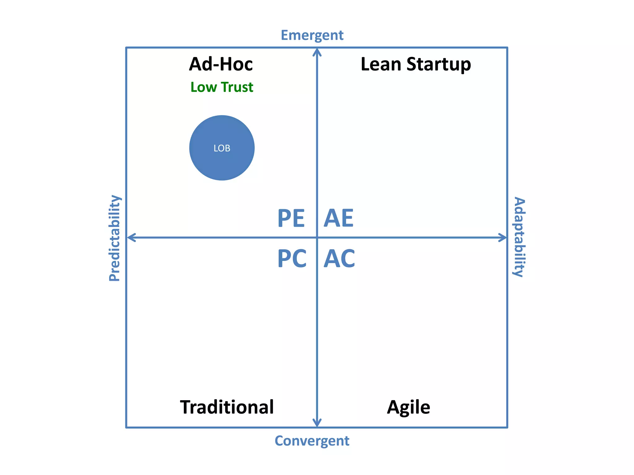 Predictability
Adaptability
Emergent
Convergent
AEPE
PC AC
Ad-Hoc
Traditional Agile
Lean Startup
LOB
Low Trust
 