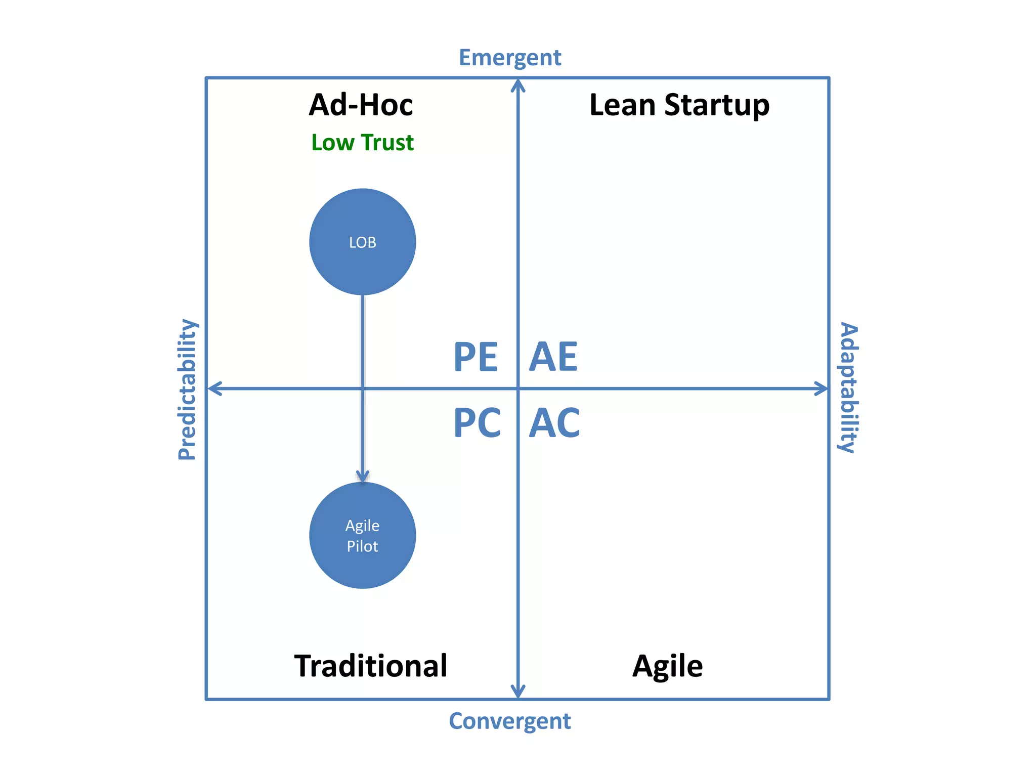 Predictability
Adaptability
Emergent
Convergent
AEPE
PC AC
Ad-Hoc
Traditional Agile
Lean Startup
Agile
Pilot
LOB
Low Trust
 