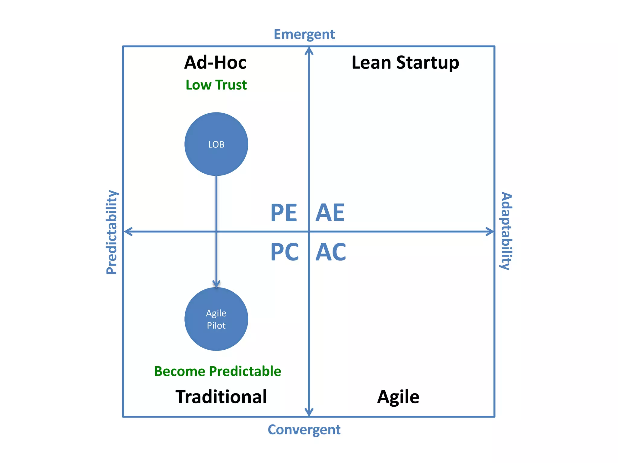 Predictability
Adaptability
Emergent
Convergent
AEPE
PC AC
Ad-Hoc
Traditional Agile
Lean Startup
Agile
Pilot
LOB
Low Trust
Become Predictable
 
