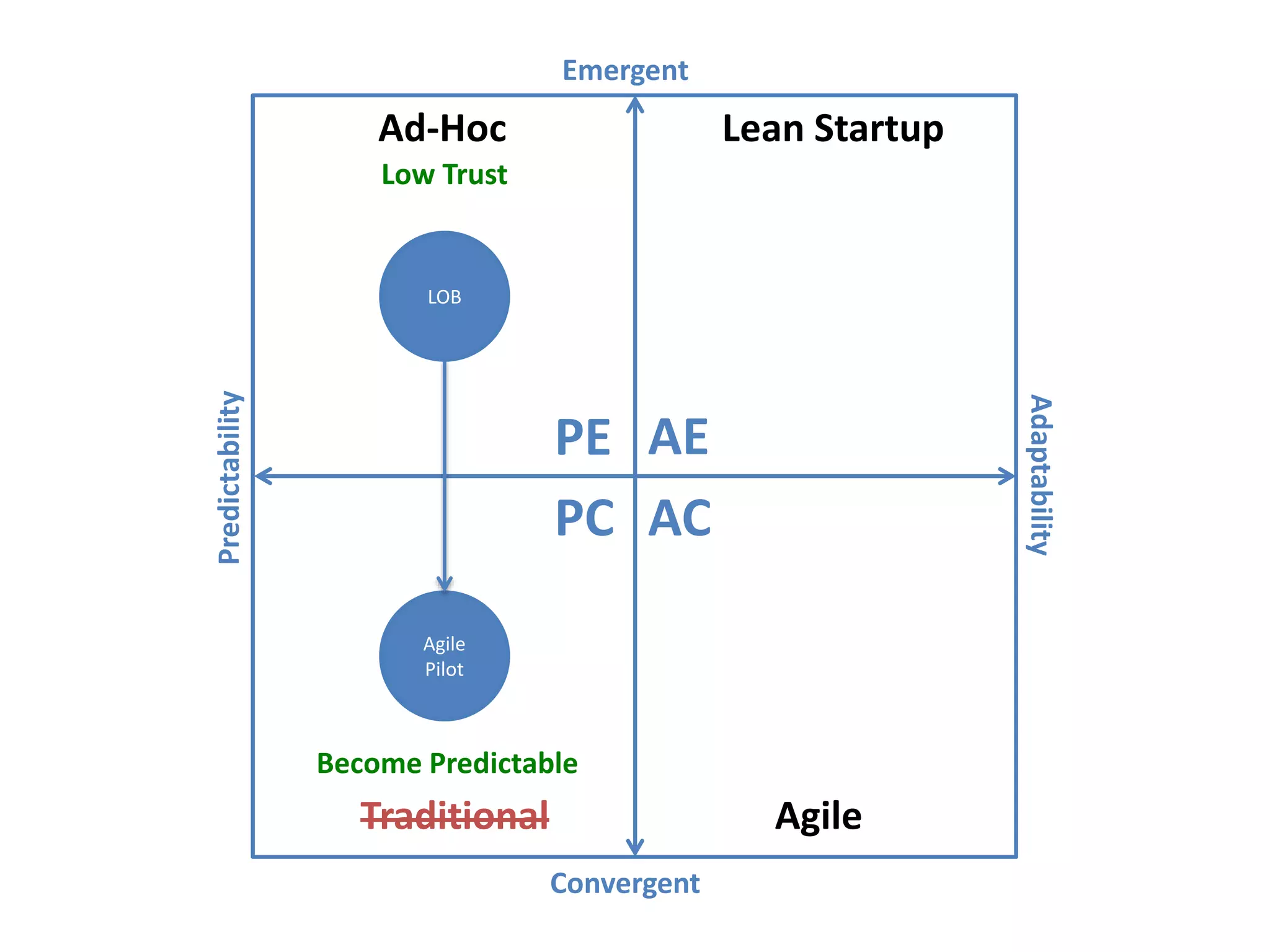 Predictability
Adaptability
Emergent
Convergent
AEPE
PC AC
Ad-Hoc
Traditional Agile
Lean Startup
Agile
Pilot
LOB
Low Trust
Become Predictable
 
