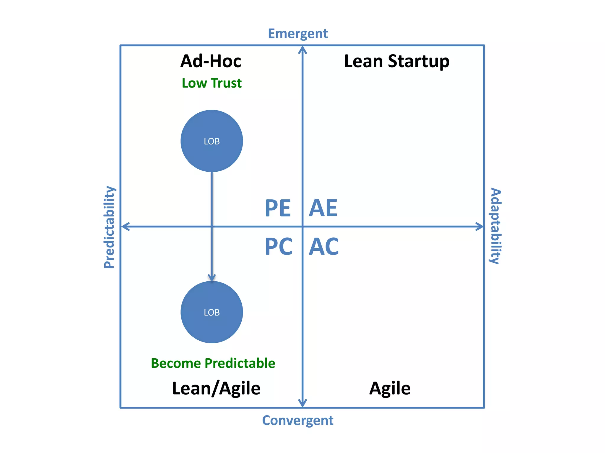 Predictability
Adaptability
Emergent
Convergent
AEPE
PC AC
Ad-Hoc
Lean/Agile Agile
Lean Startup
LOB
LOB
Low Trust
Become Predictable
 