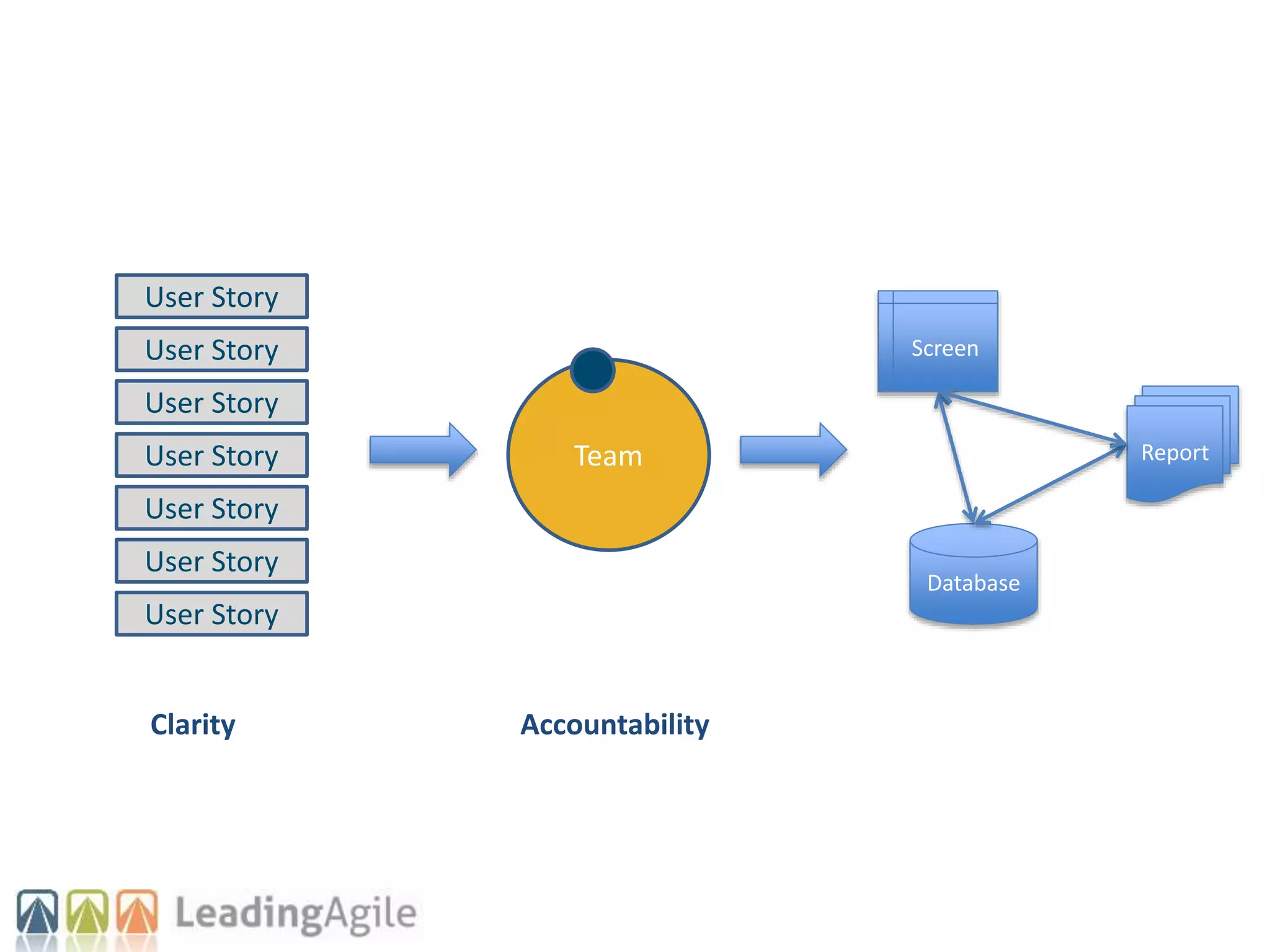 Team
Database
Report
Screen
User Story
User Story
User Story
User Story
User Story
User Story
User Story
Clarity Accountability
 