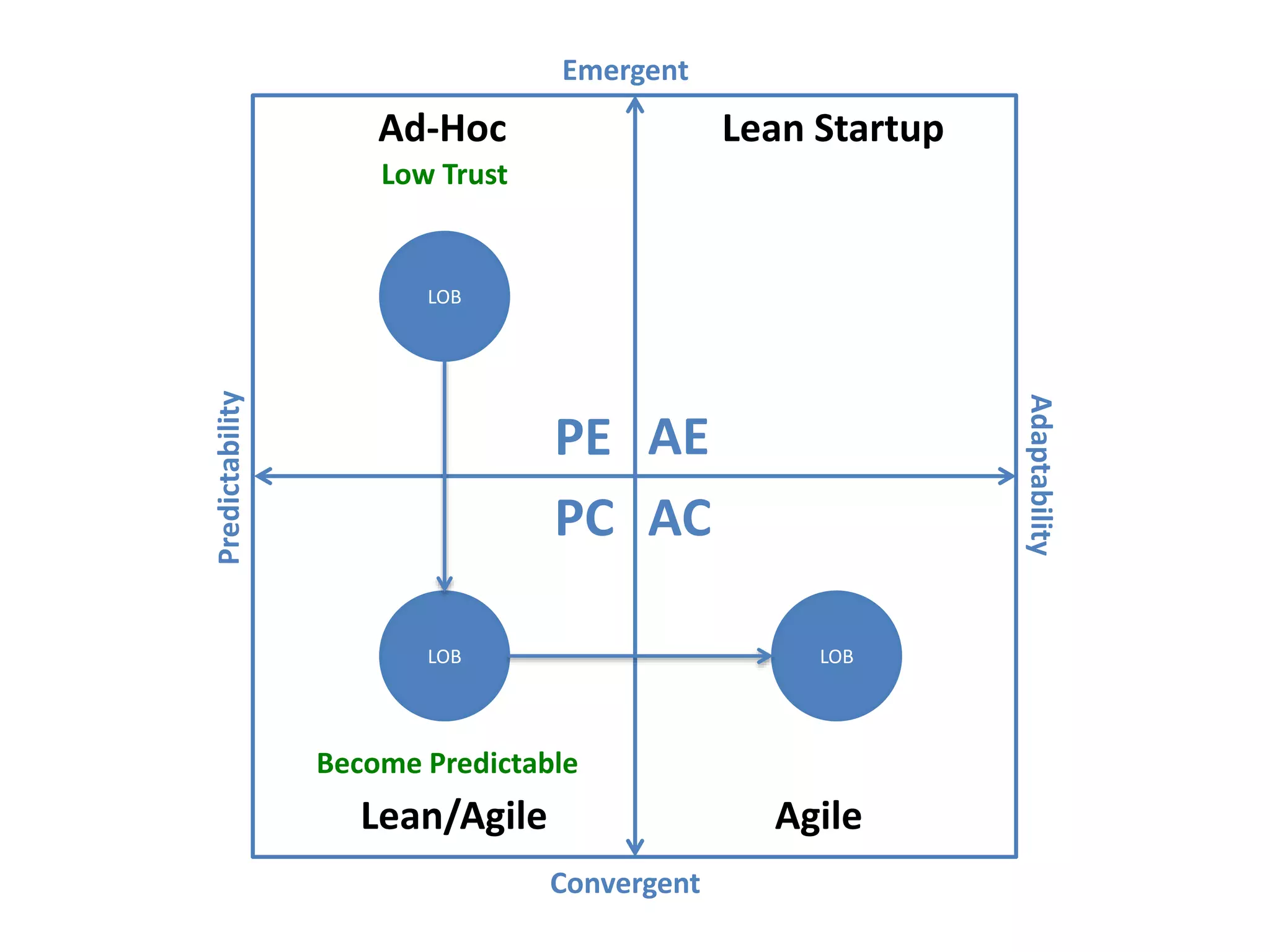 Predictability
Adaptability
Emergent
Convergent
AEPE
PC AC
Ad-Hoc
Lean/Agile Agile
Lean Startup
LOB
LOB
LOB
Low Trust
Become Predictable
 