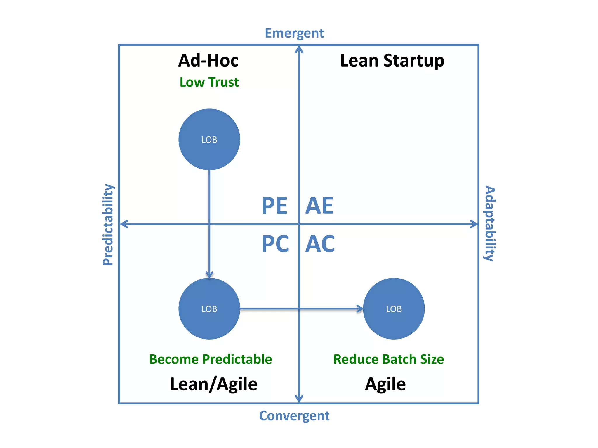Predictability
Adaptability
Emergent
Convergent
AEPE
PC AC
Ad-Hoc
Lean/Agile Agile
Lean Startup
LOB
LOB
LOB
Low Trust
Become Predictable Reduce Batch Size
 