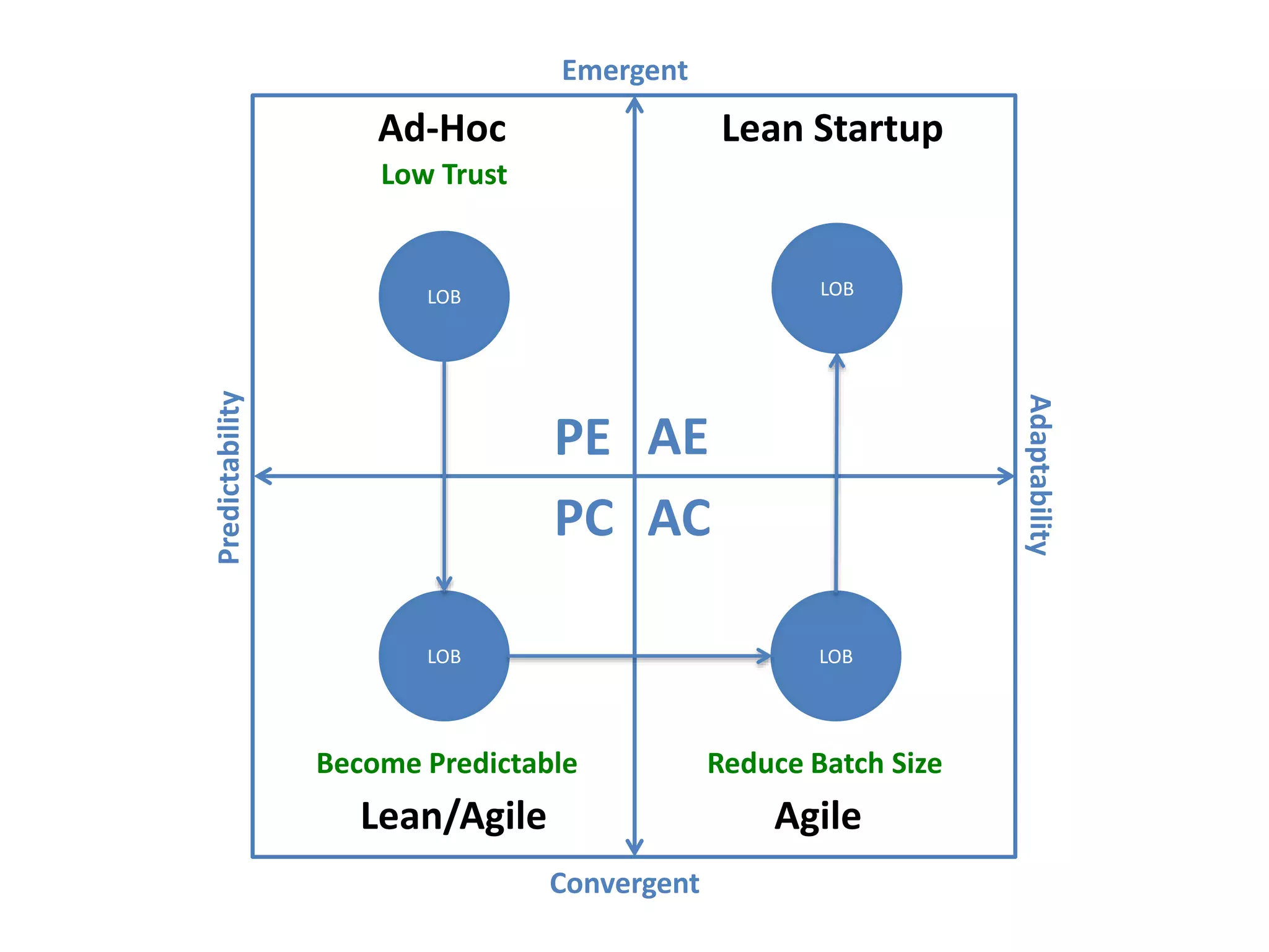 Predictability
Adaptability
Emergent
Convergent
AEPE
PC AC
Ad-Hoc
Lean/Agile Agile
Lean Startup
LOB
LOB
LOB
LOB
Low Trust
Become Predictable Reduce Batch Size
 