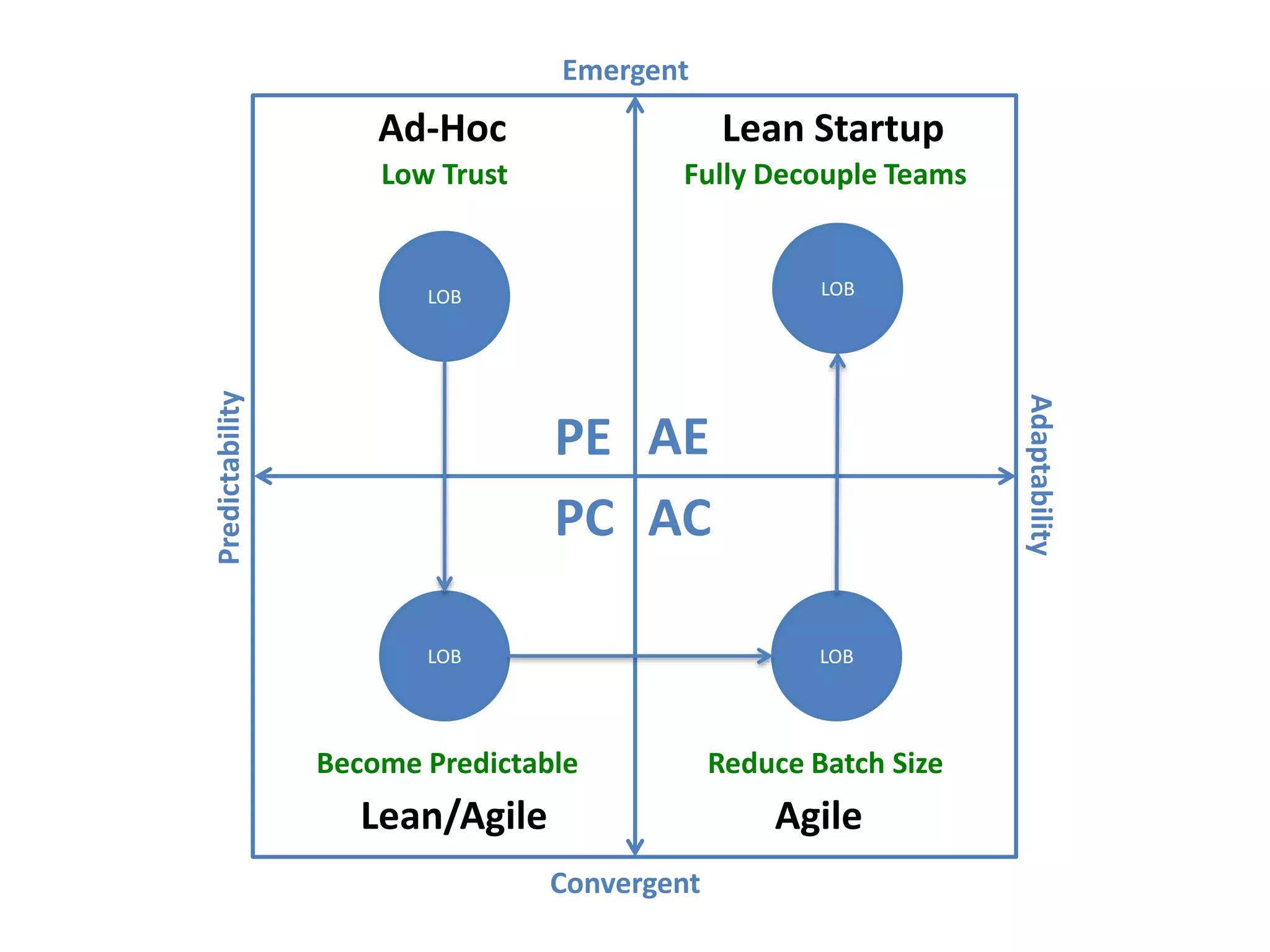 Predictability
Adaptability
Emergent
Convergent
AEPE
PC AC
Ad-Hoc
Lean/Agile Agile
Lean Startup
LOB
LOB
LOB
LOB
Low Trust
Become Predictable Reduce Batch Size
Fully Decouple Teams
 