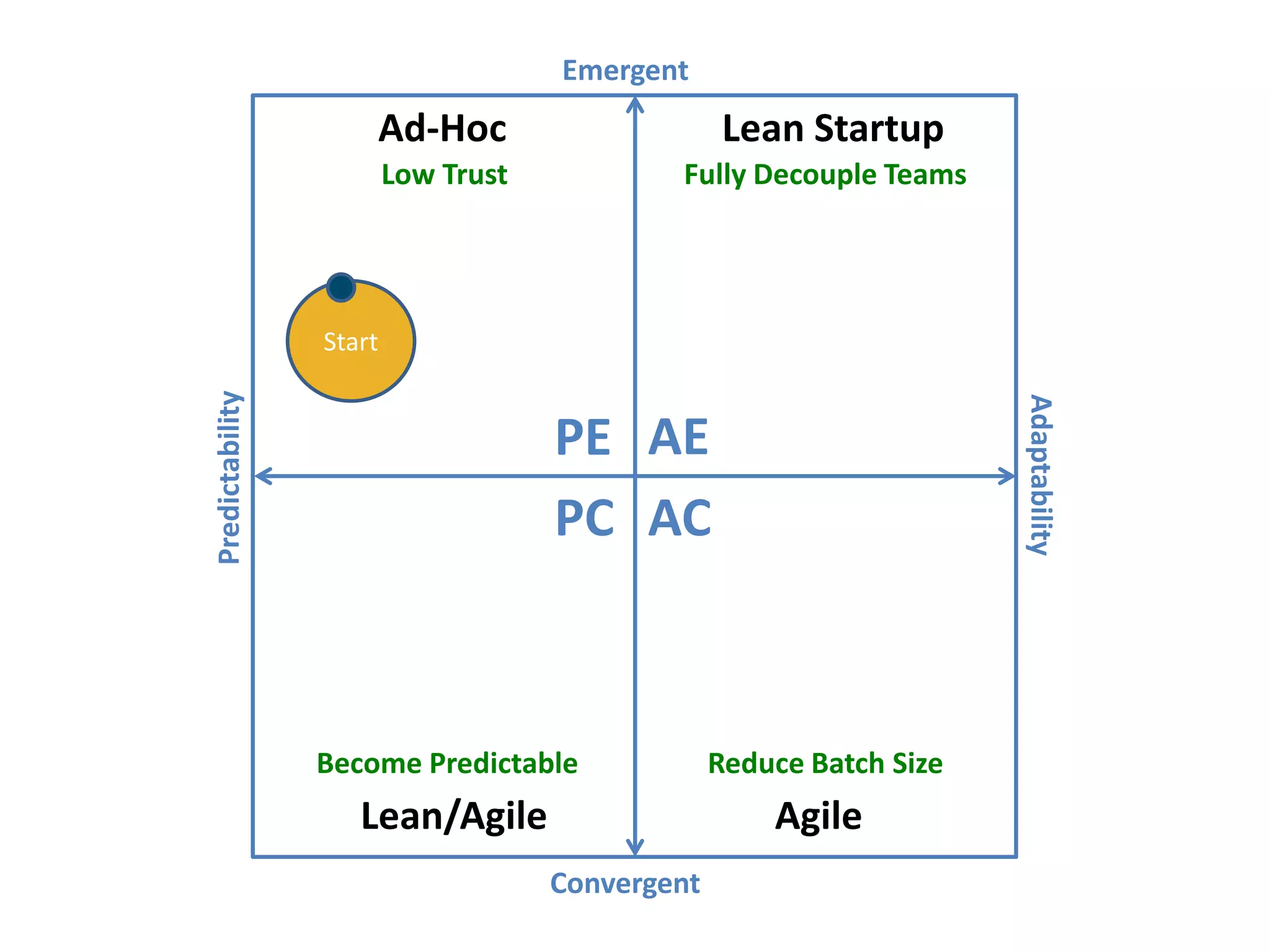 Predictability
Adaptability
Emergent
Convergent
AEPE
PC AC
Ad-Hoc
Lean/Agile Agile
Lean Startup
Low Trust
Become Predictable Reduce Batch Size
Fully Decouple Teams
Start
 