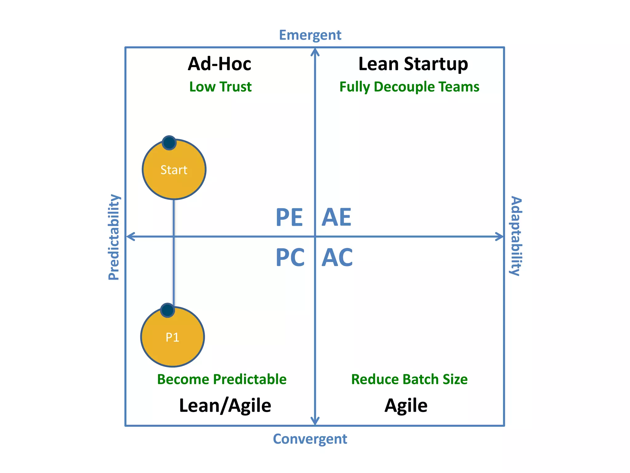 Predictability
Adaptability
Emergent
Convergent
AEPE
PC AC
Ad-Hoc
Lean/Agile Agile
Lean Startup
Low Trust
Become Predictable Reduce Batch Size
Fully Decouple Teams
Start
P1
 