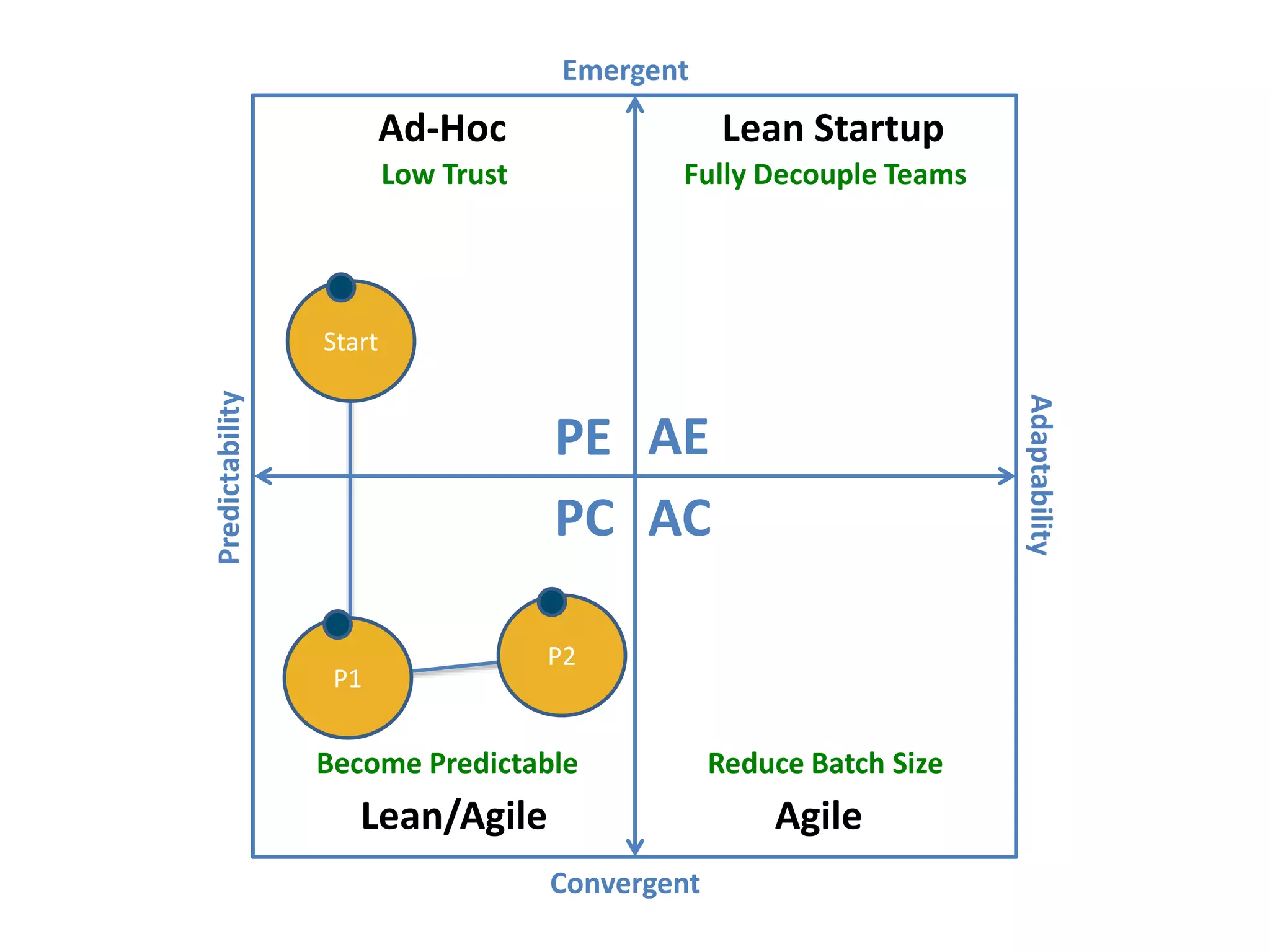 Predictability
Adaptability
Emergent
Convergent
AEPE
PC AC
Ad-Hoc
Lean/Agile Agile
Lean Startup
Low Trust
Become Predictable Reduce Batch Size
Fully Decouple Teams
Start
P1
P2
 