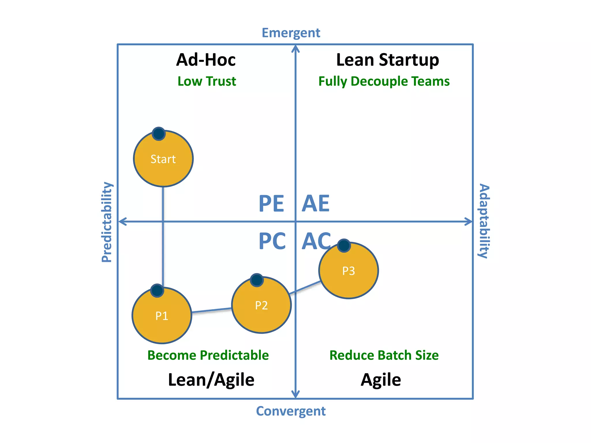 Predictability
Adaptability
Emergent
Convergent
AEPE
PC AC
Ad-Hoc
Lean/Agile Agile
Lean Startup
Low Trust
Become Predictable Reduce Batch Size
Fully Decouple Teams
Start
P1
P2
P3
 
