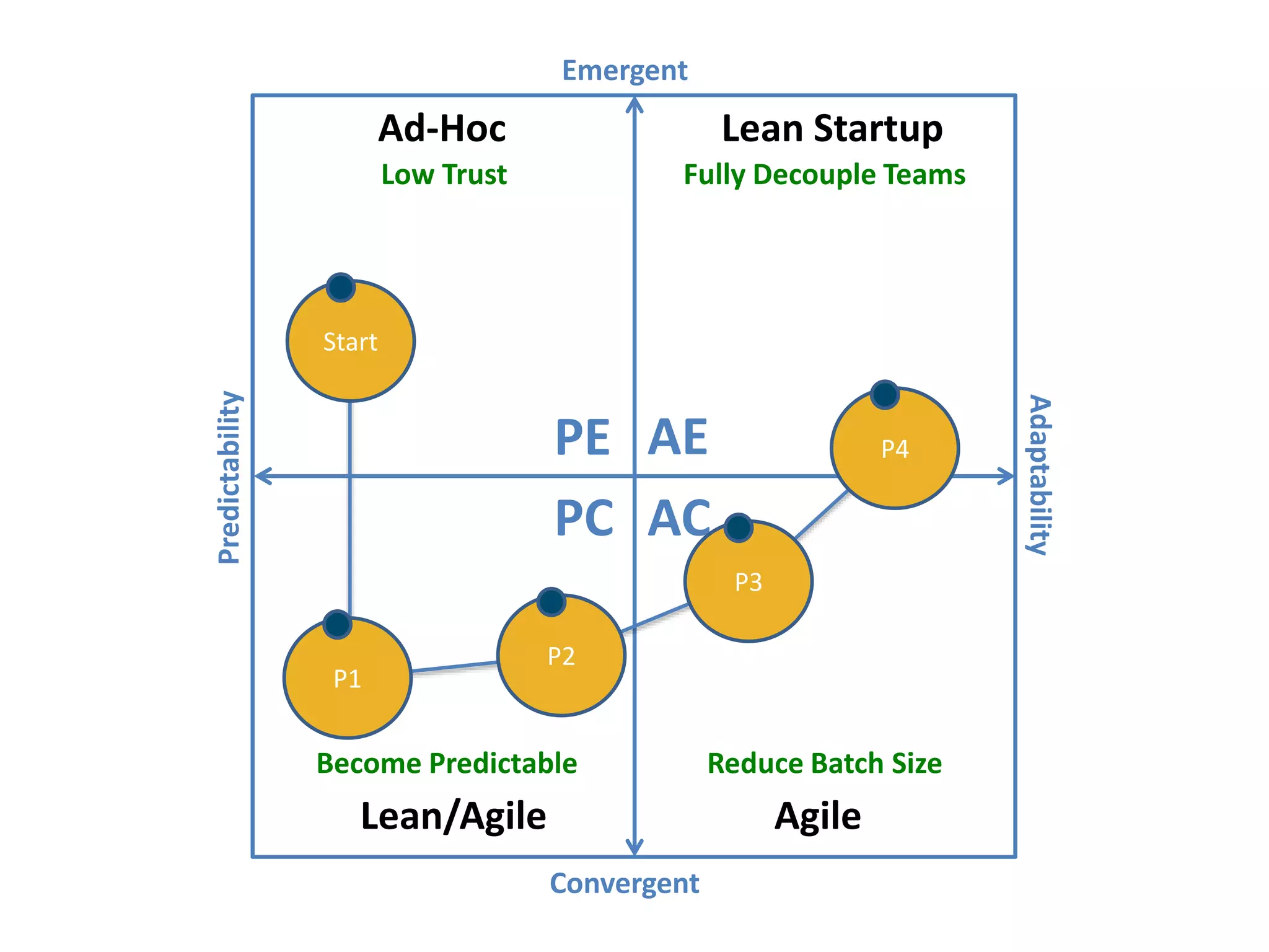 Predictability
Adaptability
Emergent
Convergent
AEPE
PC AC
Ad-Hoc
Lean/Agile Agile
Lean Startup
Low Trust
Become Predictable Reduce Batch Size
Fully Decouple Teams
Start
P1
P2
P3
P4
 