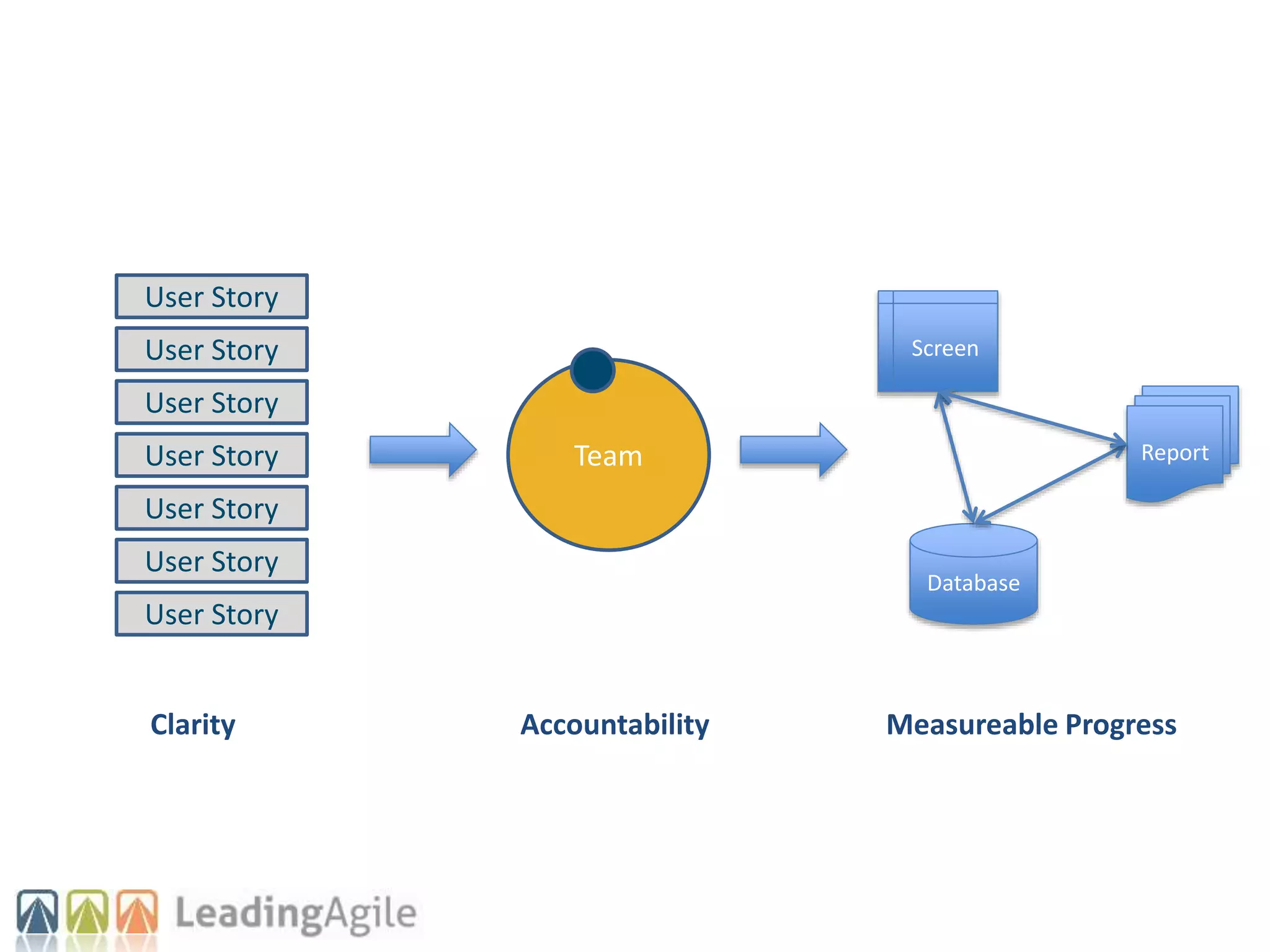 Team
Database
Report
Screen
User Story
User Story
User Story
User Story
User Story
User Story
User Story
Clarity Accountability Measureable Progress
 