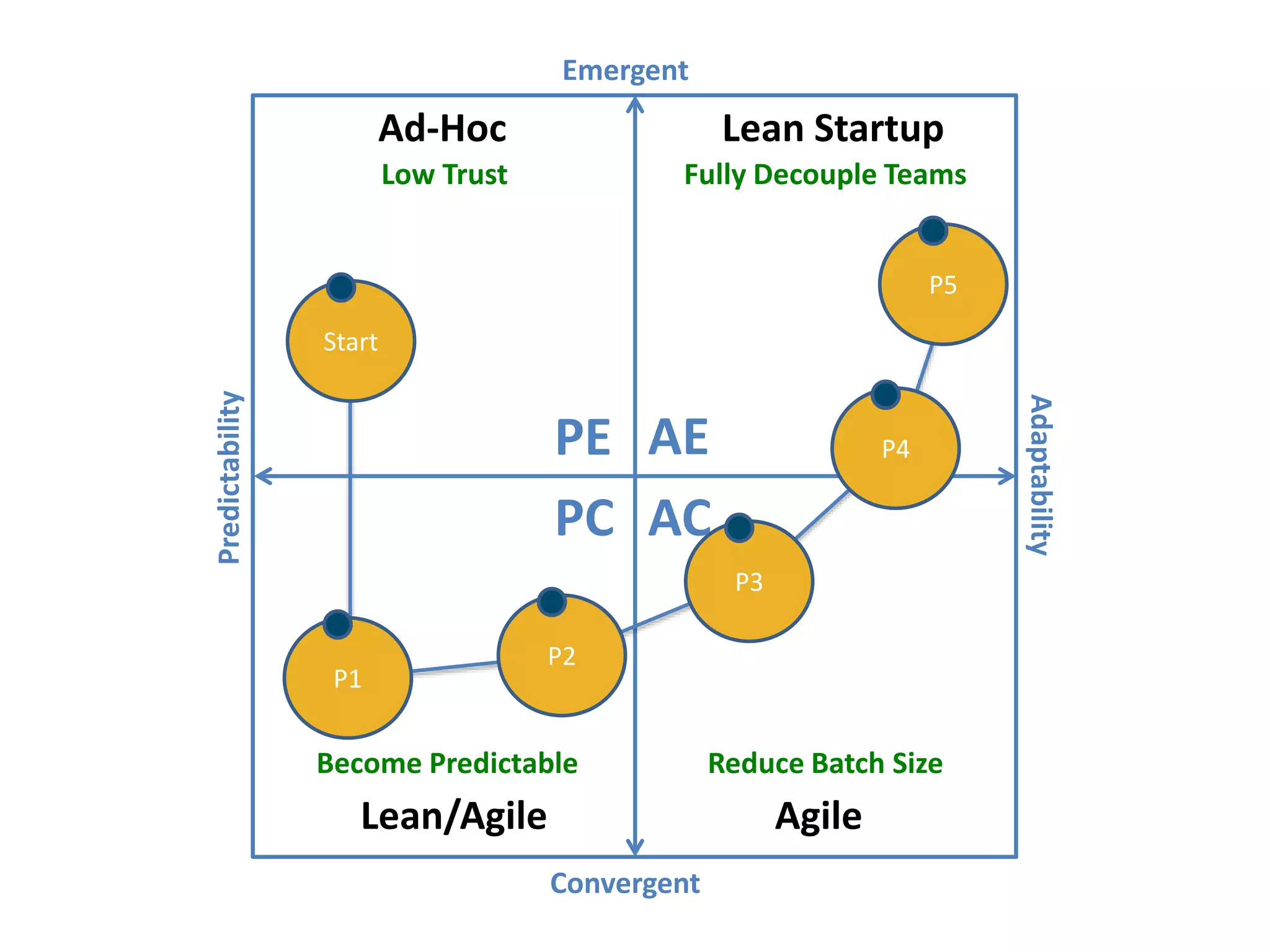 Predictability
Adaptability
Emergent
Convergent
AEPE
PC AC
Ad-Hoc
Lean/Agile Agile
Lean Startup
Low Trust
Become Predictable Reduce Batch Size
Fully Decouple Teams
Start
P1
P2
P3
P4
P5
 