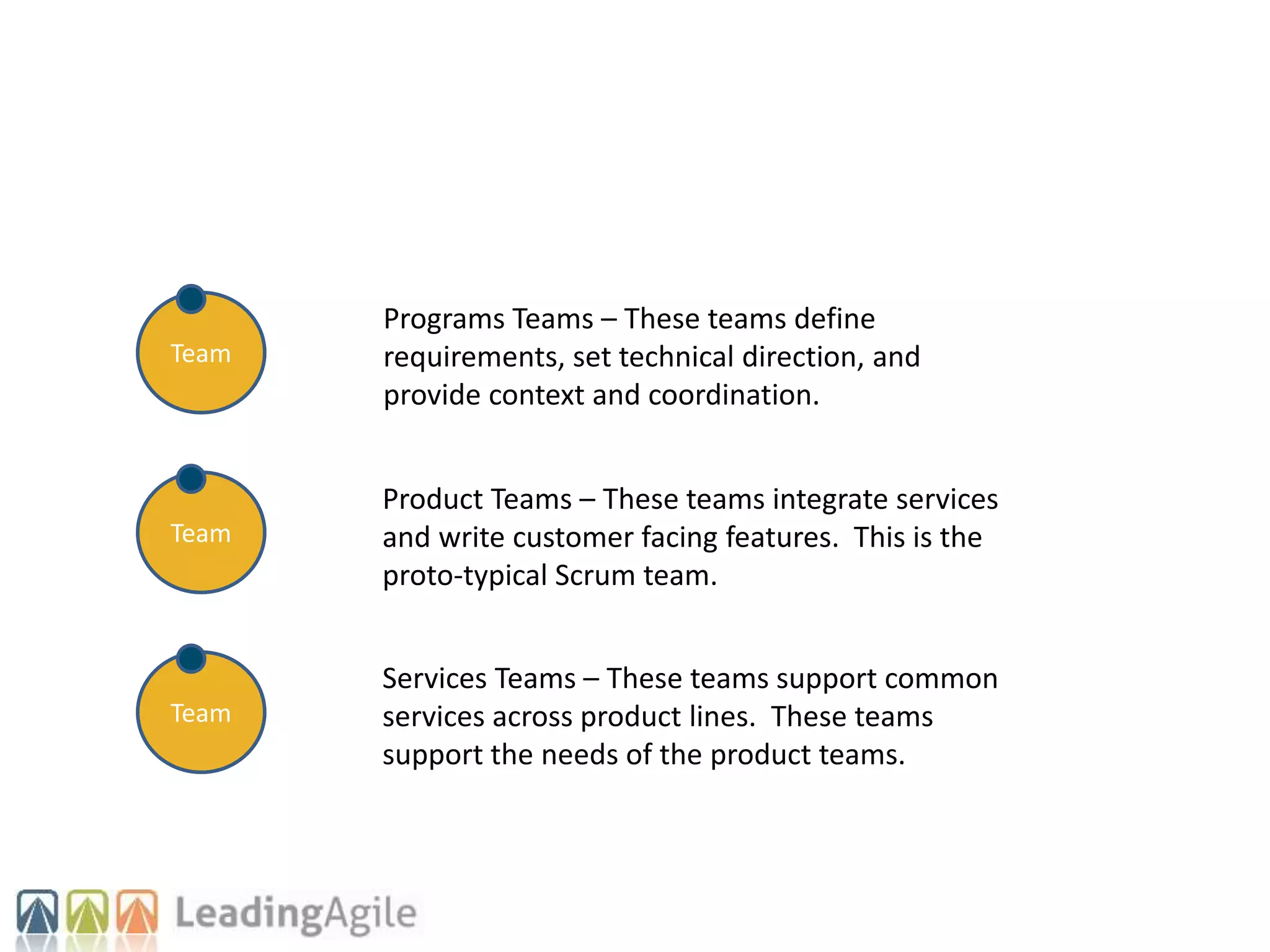 Team
Team
Team
Programs Teams – These teams define
requirements, set technical direction, and
provide context and coordination.
Product Teams – These teams integrate services
and write customer facing features. This is the
proto-typical Scrum team.
Services Teams – These teams support common
services across product lines. These teams
support the needs of the product teams.
 