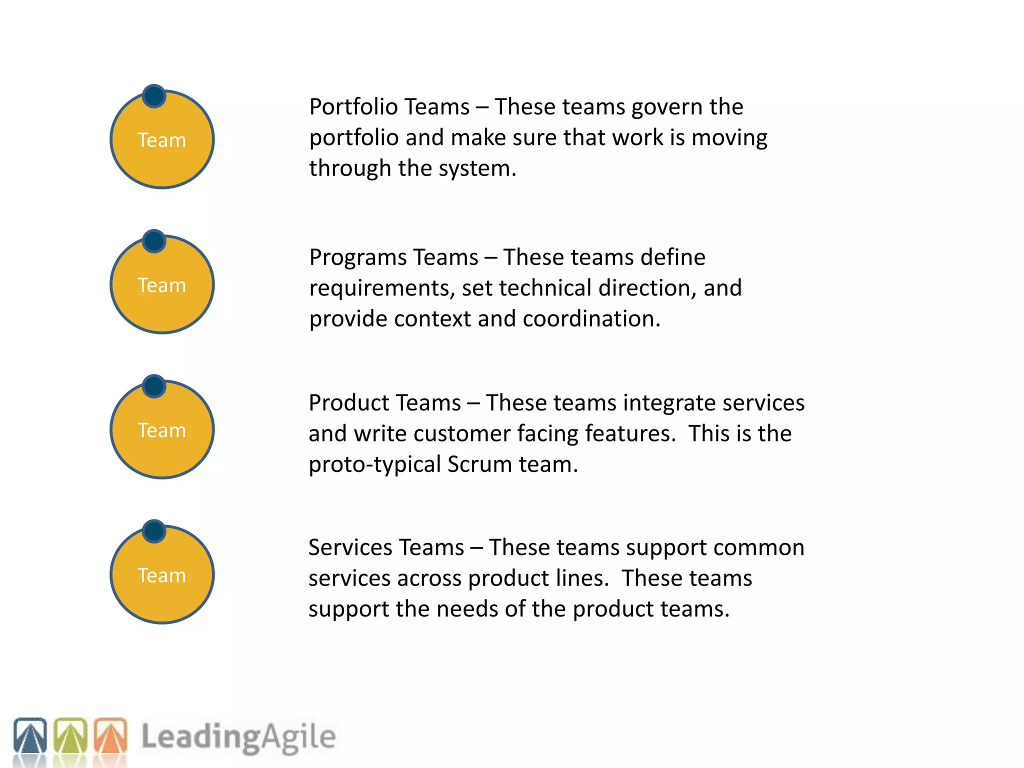 Team
Team
Team
Team
Portfolio Teams – These teams govern the
portfolio and make sure that work is moving
through the system.
Programs Teams – These teams define
requirements, set technical direction, and
provide context and coordination.
Product Teams – These teams integrate services
and write customer facing features. This is the
proto-typical Scrum team.
Services Teams – These teams support common
services across product lines. These teams
support the needs of the product teams.
 