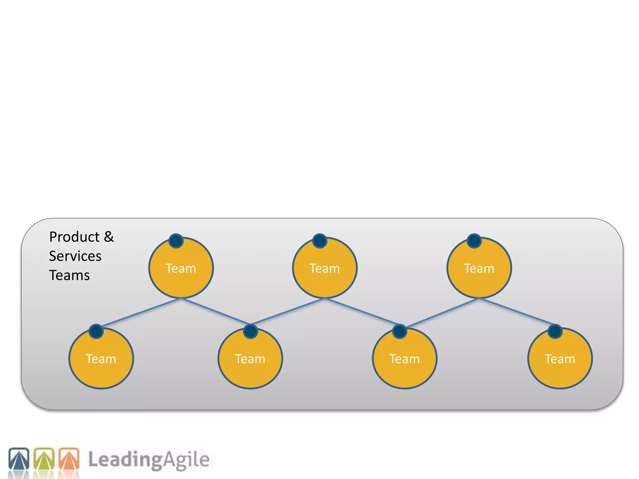 Team
Team TeamTeam
Team Team Team Team
Product &
Services
Teams
 