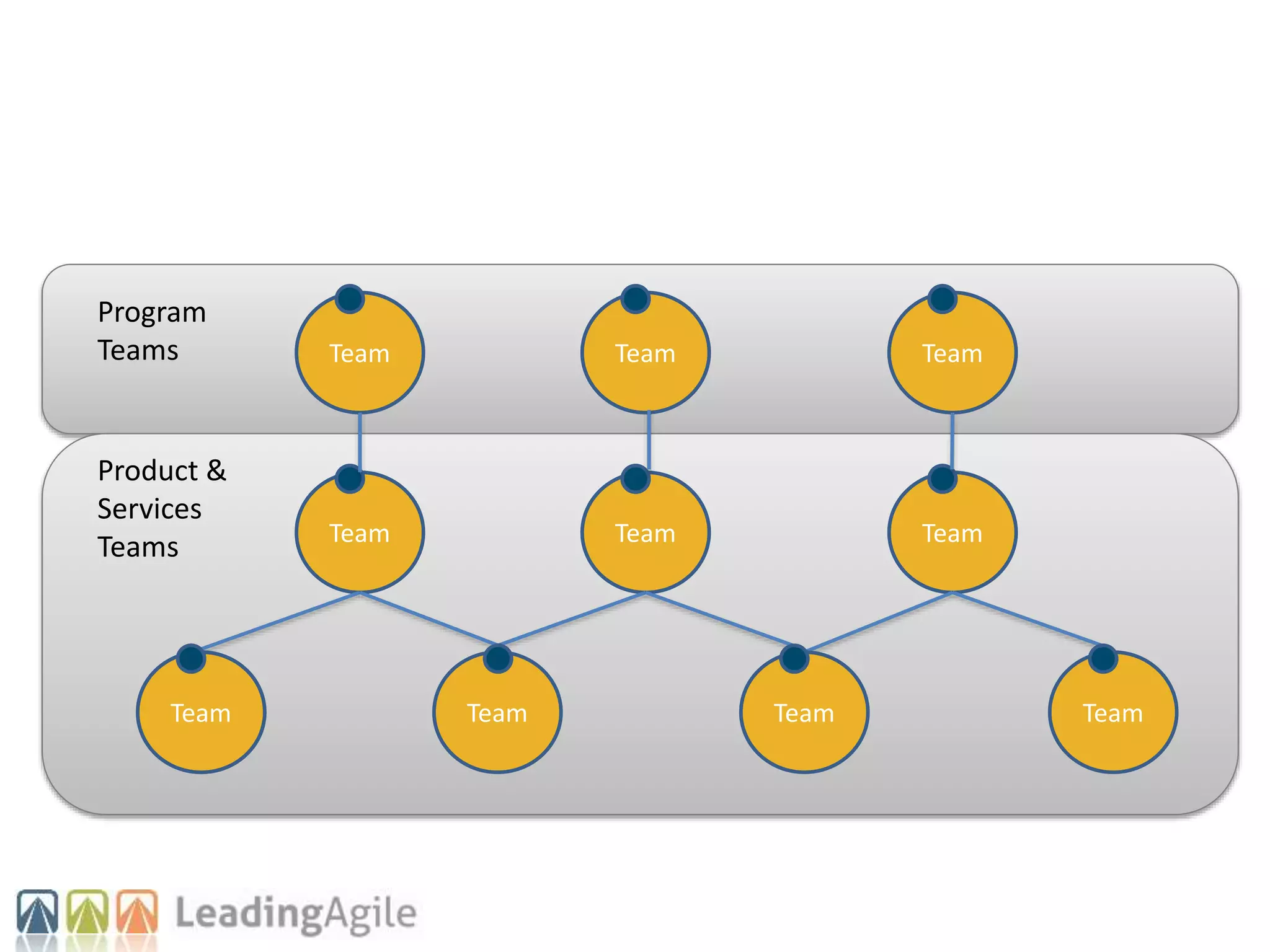 Team
Team Team
Team Team
Team
Team
Team Team Team Team
Product &
Services
Teams
Program
Teams
 