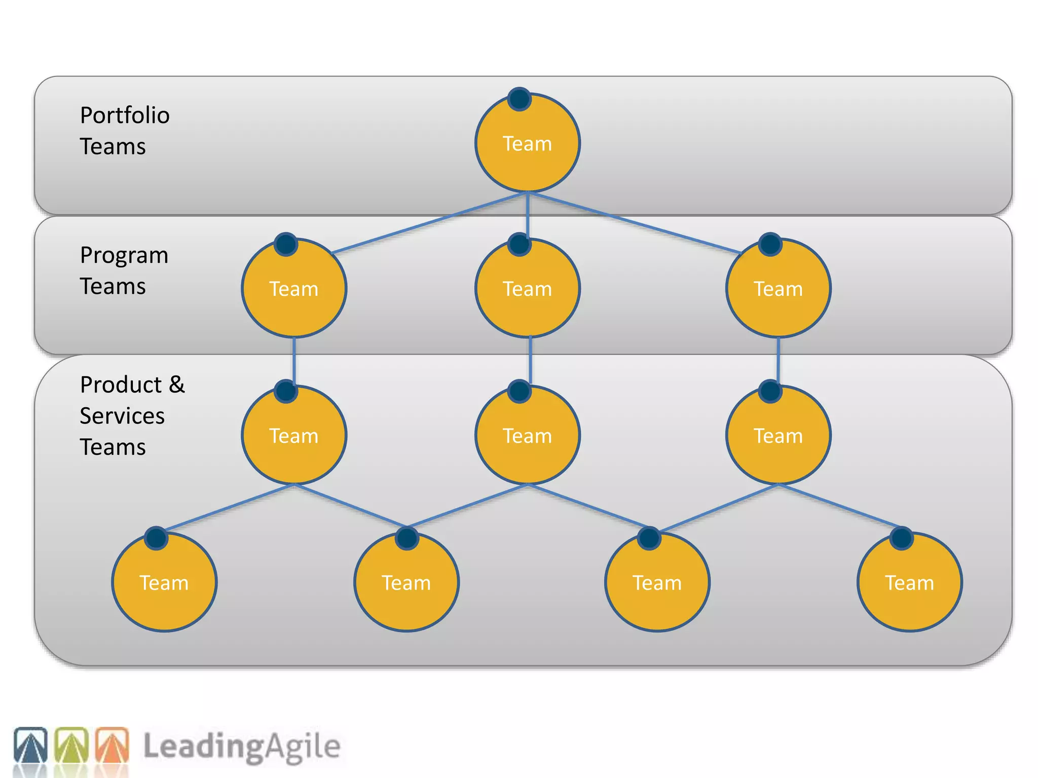 Team
Team
Team
Team
Team Team
Team
Team
Team Team Team Team
Product &
Services
Teams
Program
Teams
Portfolio
Teams
 