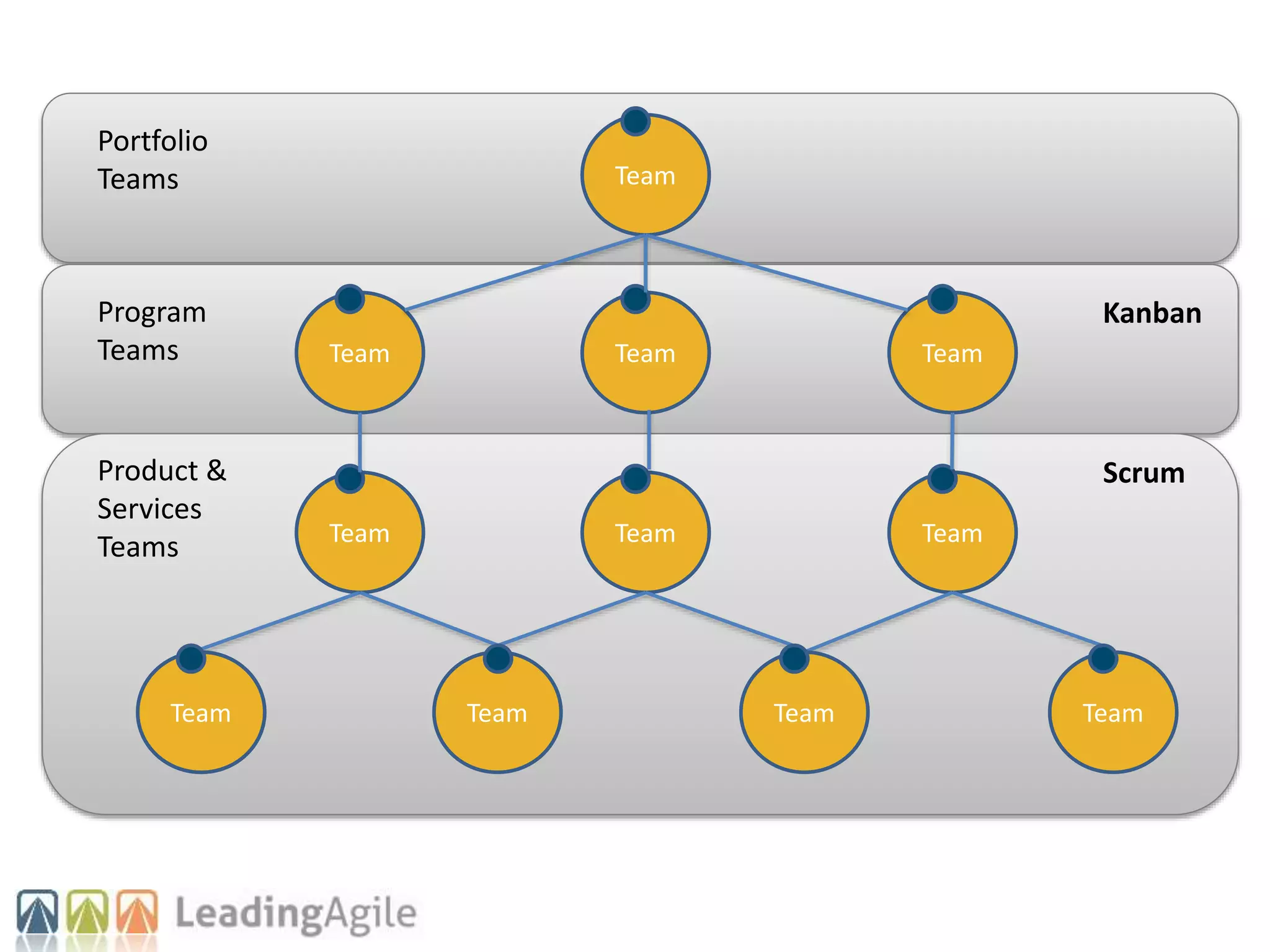 Team
Team
Team
Team
Team Team
Team
Team
Team Team Team Team
Product &
Services
Teams
Program
Teams
Portfolio
Teams
Scrum
Kanban
 