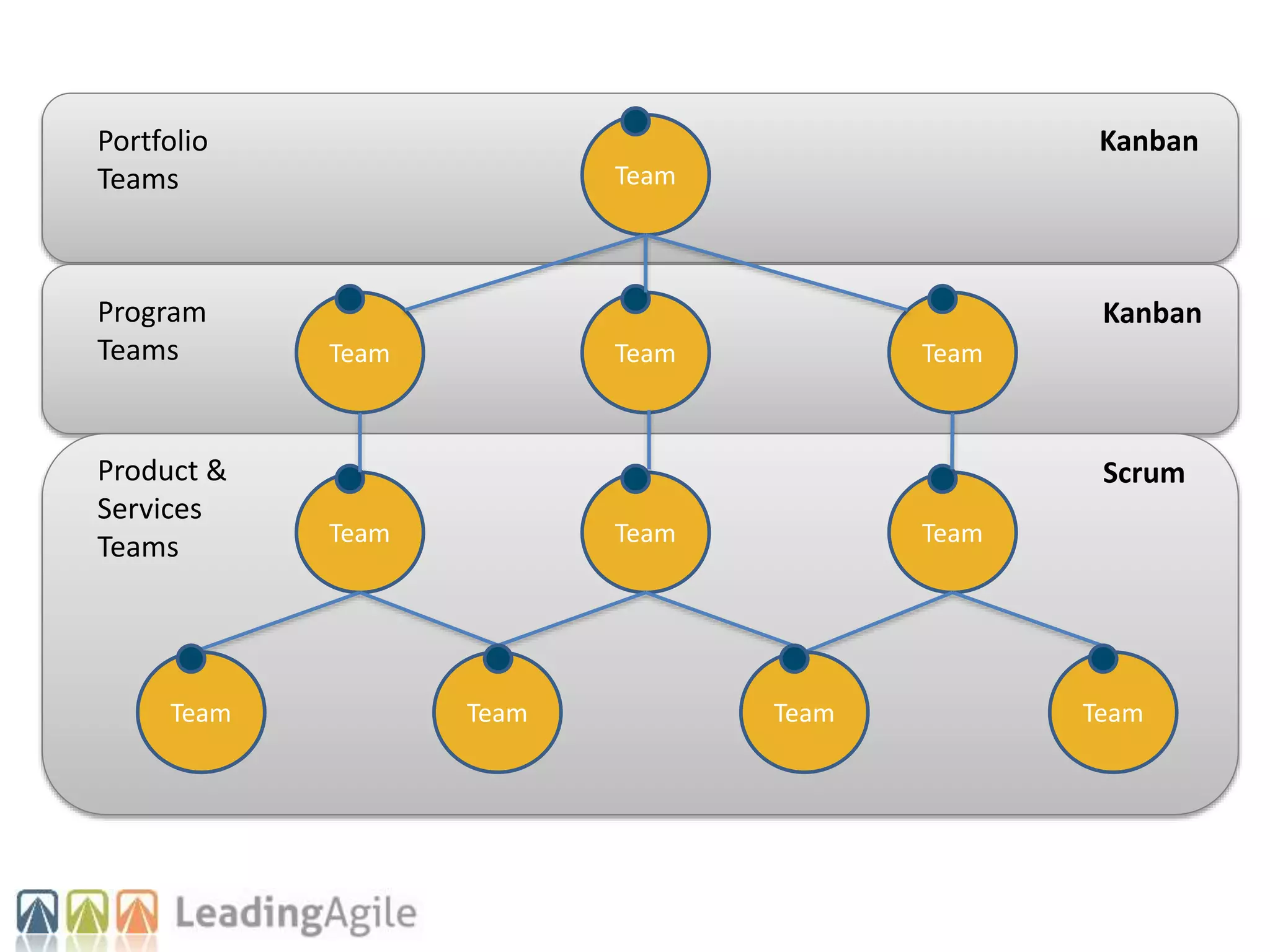 Team
Team
Team
Team
Team Team
Team
Team
Team Team Team Team
Product &
Services
Teams
Program
Teams
Portfolio
Teams
Scrum
Kanban
Kanban
 