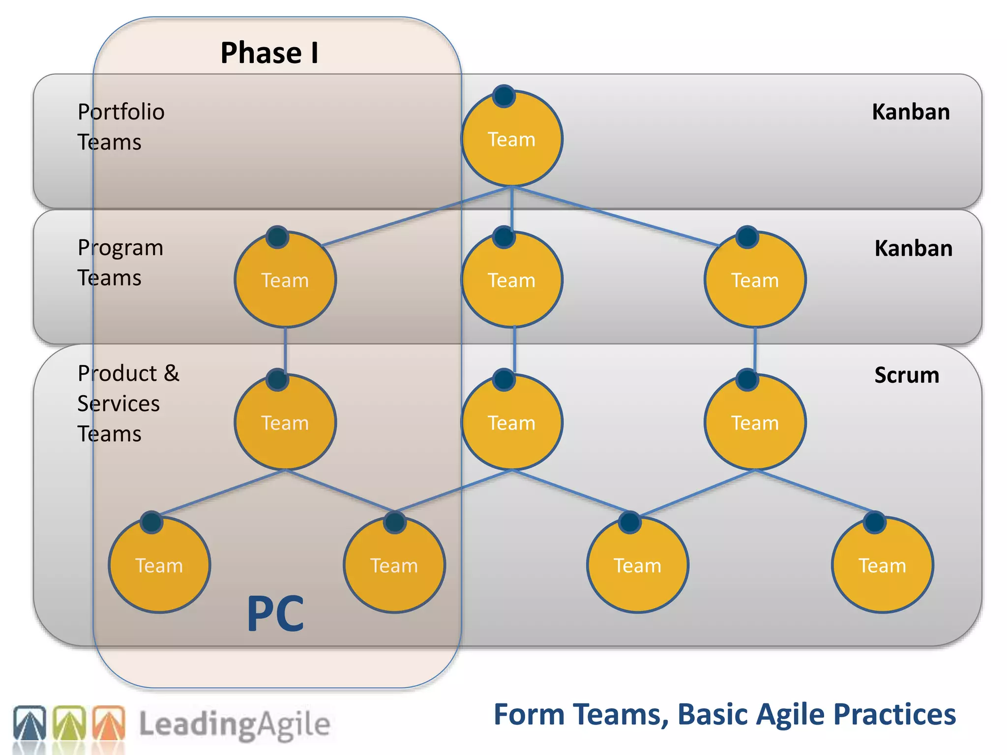 Team
Team
Team
Team
Team Team
Team
Team
Team Team Team Team
Product &
Services
Teams
Program
Teams
Portfolio
Teams
Scrum
Kanban
Kanban
Phase I
Form Teams, Basic Agile Practices
PC
 