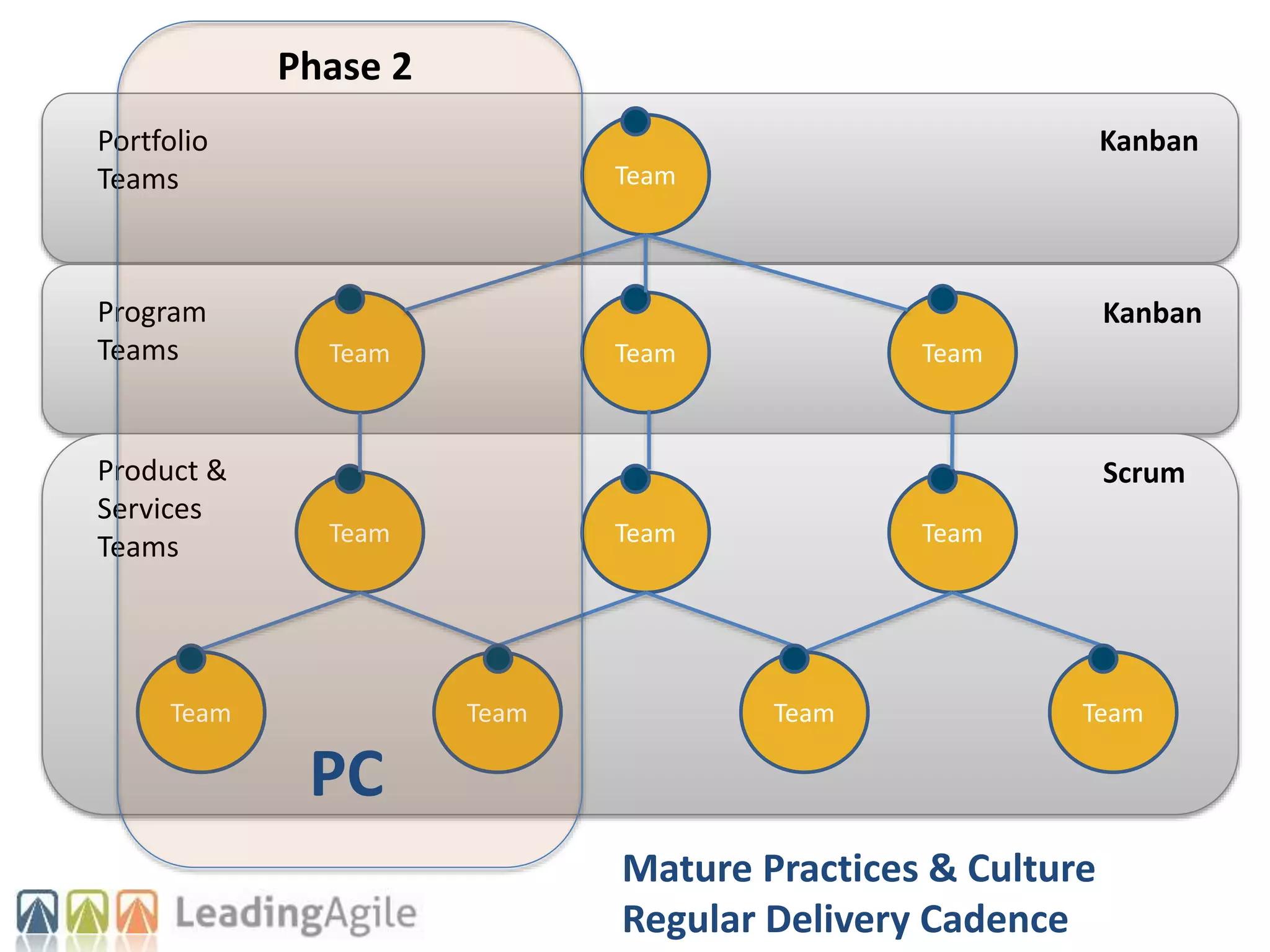 Team
Team
Team
Team
Team Team
Team
Team
Team Team Team Team
Product &
Services
Teams
Program
Teams
Portfolio
Teams
Scrum
Kanban
Kanban
Phase 2
Mature Practices & Culture
Regular Delivery Cadence
PC
 