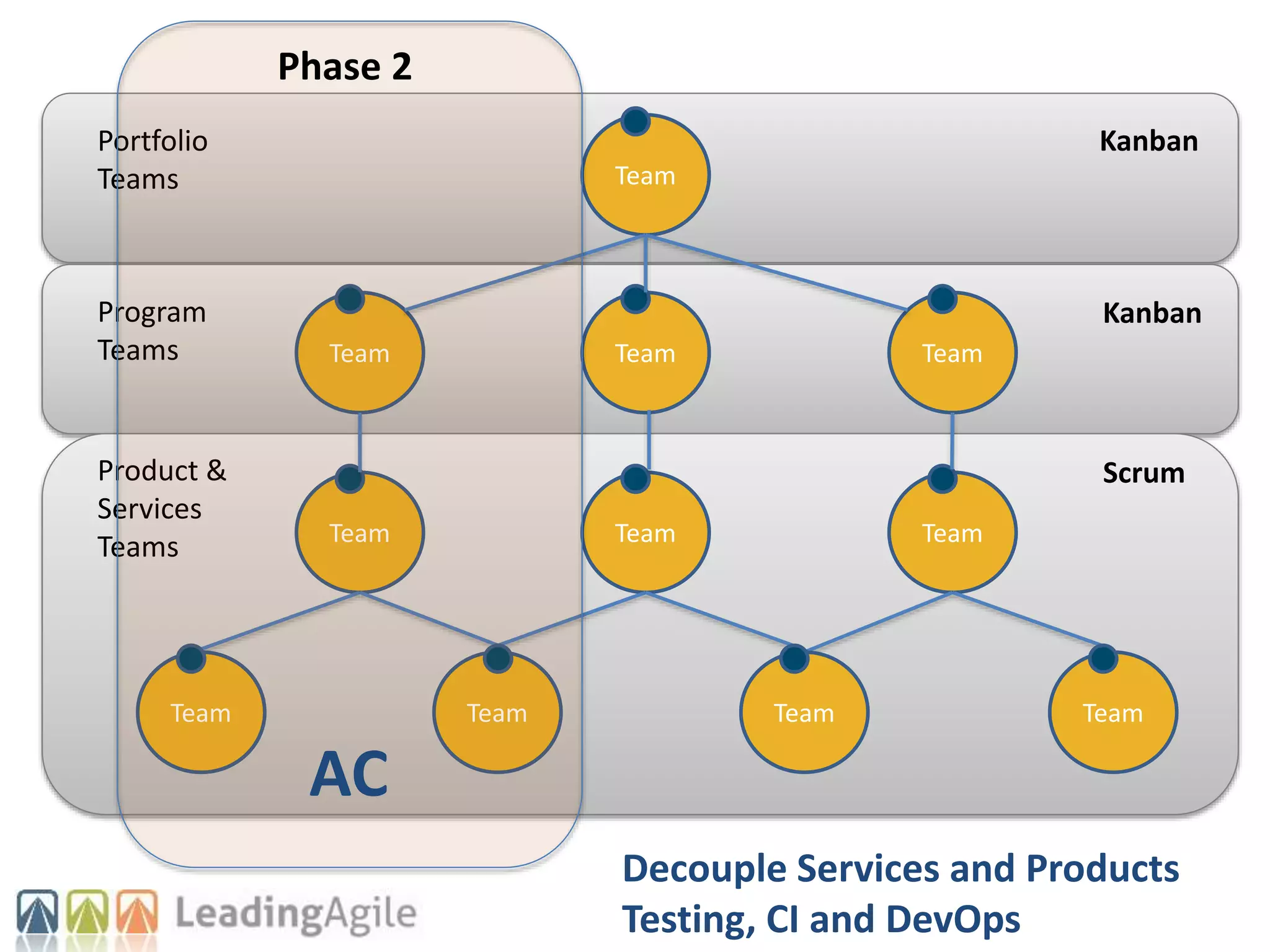 Team
Team
Team
Team
Team Team
Team
Team
Team Team Team Team
Product &
Services
Teams
Program
Teams
Portfolio
Teams
Scrum
Kanban
Kanban
Phase 2
Decouple Services and Products
Testing, CI and DevOps
AC
 
