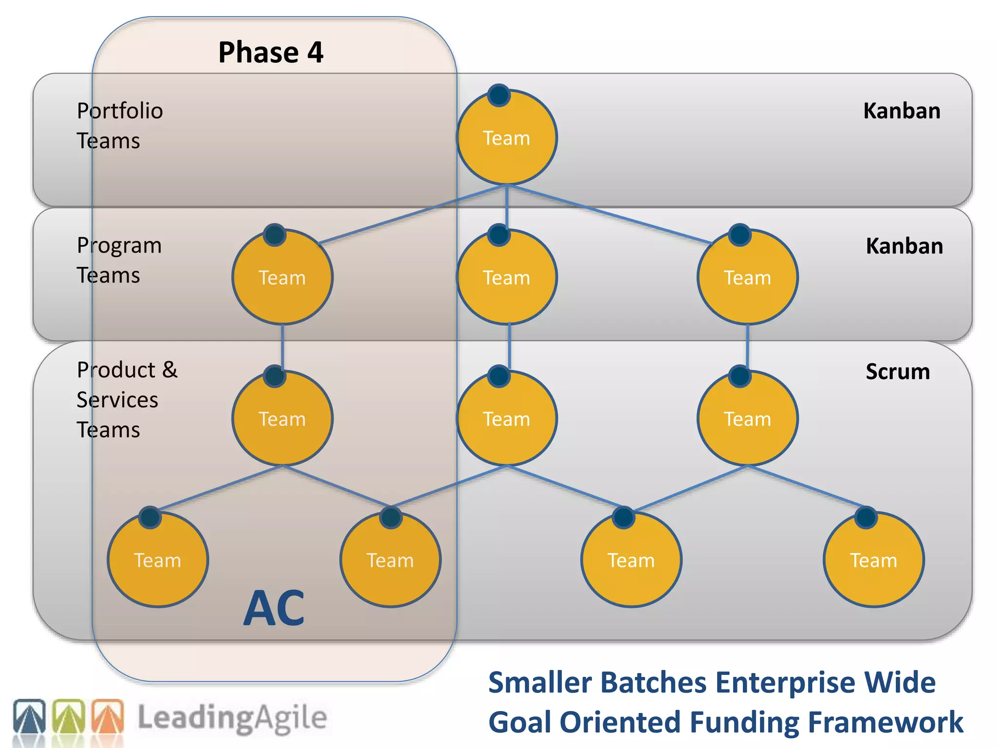 Team
Team
Team
Team
Team Team
Team
Team
Team Team Team Team
Product &
Services
Teams
Program
Teams
Portfolio
Teams
Scrum
Kanban
Kanban
Phase 4
Smaller Batches Enterprise Wide
Goal Oriented Funding Framework
AC
 