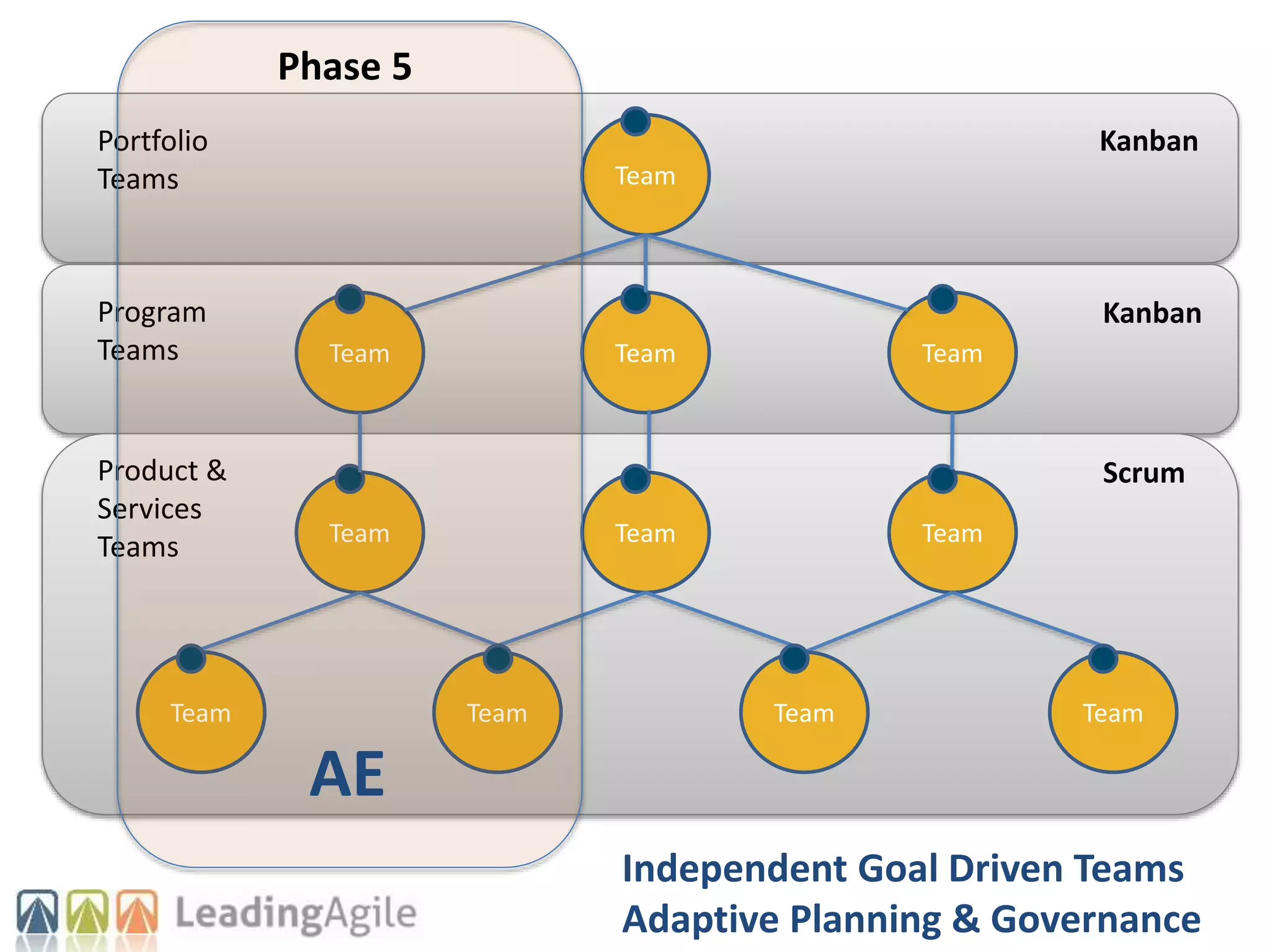Team
Team
Team
Team
Team Team
Team
Team
Team Team Team Team
Product &
Services
Teams
Program
Teams
Portfolio
Teams
Scrum
Kanban
Kanban
Phase 5
Independent Goal Driven Teams
Adaptive Planning & Governance
AE
 