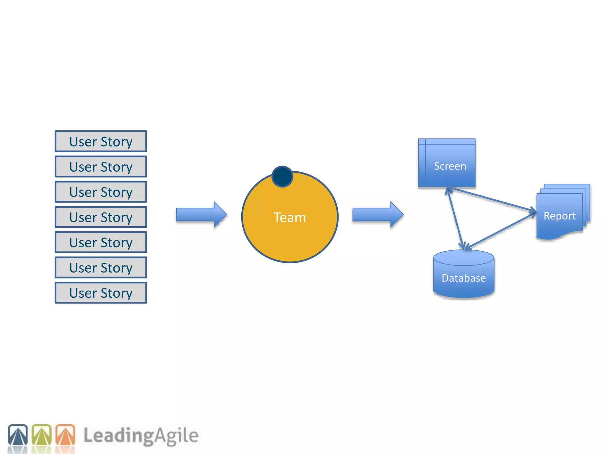 Team
Database
Report
Screen
User Story
User Story
User Story
User Story
User Story
User Story
User Story
 