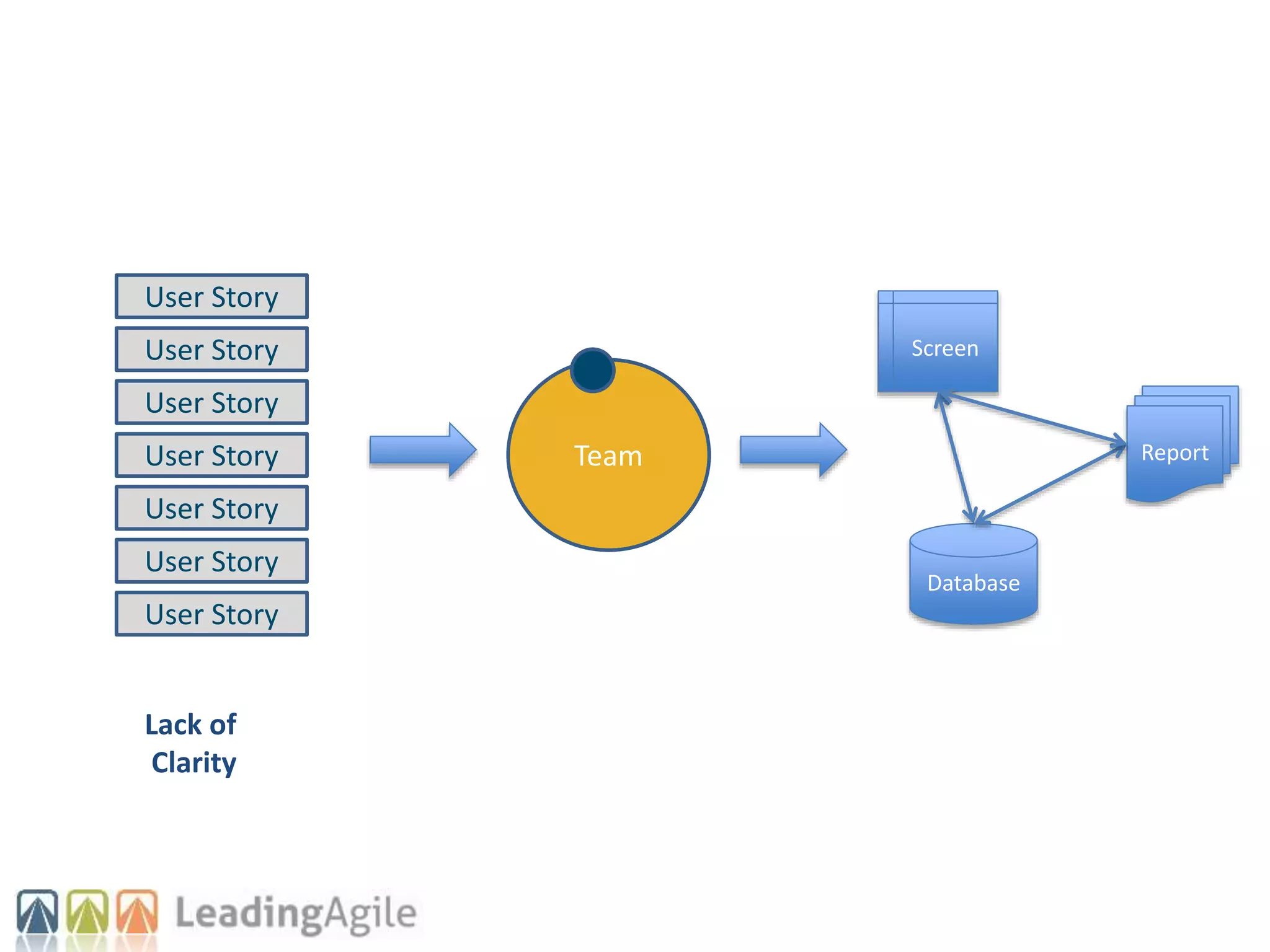 Team
Database
Report
Screen
User Story
User Story
User Story
User Story
User Story
User Story
User Story
Lack of
Clarity
 