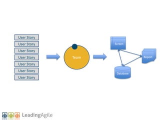 Team
Database
Report
Screen
User Story
User Story
User Story
User Story
User Story
User Story
User Story
 
