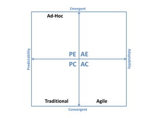 Predictability
Adaptability
Emergent
Convergent
AEPE
PC AC
Ad-Hoc
Traditional Agile
 