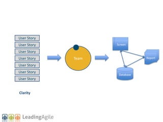 Team
Database
Report
Screen
User Story
User Story
User Story
User Story
User Story
User Story
User Story
Clarity
 