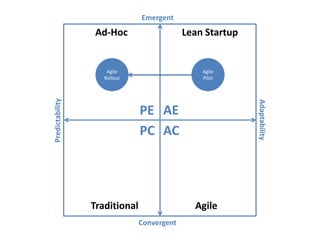 Predictability
Adaptability
Emergent
Convergent
AEPE
PC AC
Ad-Hoc
Traditional Agile
Lean Startup
Agile
Pilot
Agile
Rollout
 