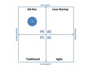 Predictability
Adaptability
Emergent
Convergent
AEPE
PC AC
Ad-Hoc
Traditional Agile
Lean Startup
LOB
 