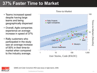 37% Faster Time to Market

• Teams increased speed
  despite having large
  teams and being
  geographically dispersed
• Overall, Agile companies
  experience an average
  increase in speed of 37%

• Rally customers who
  participated in the study
  saw an average increase
  of 50% in their time-to-
  market when compared
  to the industry average.




         QSMA and Cutter Consortium ROI case study on Agile teams, 2008.

                             Confidential and Proprietary                  11
 