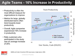 Agile Teams - 16% Increase in Productivity

• Productivity is often the
  most difficult measure for
  organizations to improve
• Metrics for large, globally
  distributed teams often
  trend towards lower
  productivity
• Overall, Agile companies
  experienced 16% increase
  in productivity

• Rally customers who
  participated in the study
  saw an average increase
  of 25%



          QSMA and Cutter Consortium ROI case study on Agile teams, 2008.

                              Confidential and Proprietary                  12
 