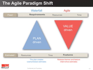 The Agile Paradigm Shift
                         Waterfall                              Agile
   Fixed             Requirements                   Resources                 Time




                                                                VALUE
                                                                driven

                            PLAN
                            driven



 Estimated   Resources                           Time           Features

                     The plan creates                   Release themes and feature
                  cost/schedule estimates                  intent drive estimates


                  Confidential and Proprietary                                       14
 