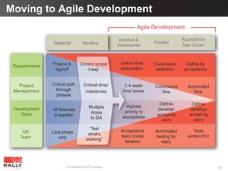 Moving to Agile Development
                                                                 Agile Development

                                                        Iterative &                   Acceptance
                Waterfall           Iterative                           Parallel
                                                       Incremental                    Test Driven



                Freeze &          Control scope         Just-in-time    Continuous      Define by
 Requirements
                 signoff             creep              elaboration      definition    acceptance


   Project      Critical path        Critical drop/        1-4 week     Continuous      Automated
 Management       through             milestones         time boxes        flow            flow
                  phases

                                                                          Define-         Define-
                                         Multiple          Highest
 Development    All features                                             develop-        develop-
                                          drops           priority to
    Team         in parallel                                             accept by       accept by
                                          to QA          acceptance
                                                                           story           story
                                        “Test           Acceptance                         Tests
     QA         Last phase                                              Automated
                                        what’s          tests inside                    written first
    Team           only                                                 testing by
                                       working”
                                                          iteration       story




                        Confidential and Proprietary                                                    16
 