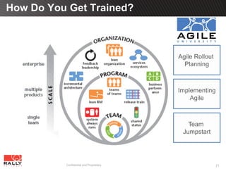 How Do You Get Trained?



                                         Agile Rollout
                                           Planning



                                         Implementing
                                             Agile



                                            Team
                                          Jumpstart




          Confidential and Proprietary                   21
 