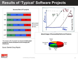 Results of ‘Typical’ Software Projects
                       Success Rate of IT projects



   1994    16%               53%                    31%




                                                                                                                                   Source: Ron Jeffries
   1996       27%             33%                40%


                                                                    Succeeded
   1998       26%                46%                 28%            Challenged
                                                                    Failed


   2000       28%                   49%               23%


                                                                                 Actual Usage of Successfully Delivered Features
      *
   2006          35%                   46%             19%


                                                                                                Rarely
*The increase to 35% “Succeeded” was dedicated to better project                                 19%
management, iterative development and the emerging web                             Sometimes                        Never
infrastructure.                                                                      16%                            45%


Source: Standish Group Reports                                                                 Often     Always
                                                                                               13%         7%




                                             Confidential and Proprietary                                                                                 27
 