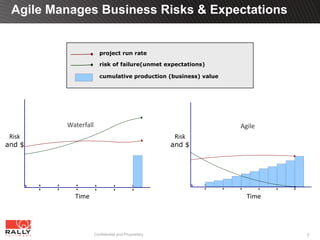 Agile Manages Business Risks & Expectations


                        project run rate

                        risk of failure(unmet expectations)

                        cumulative production (business) value




         Waterfall                                               Agile
 Risk                                                Risk
and $                                               and $




           Time                                                    Time




                     Confidential and Proprietary                         7
 