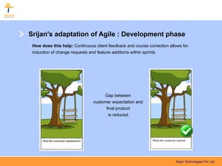 Srijan's adaptation of Agile : Development phase
 How does this help: Continuous client feedback and course correction allows for
 induction of change requests and feature additions within sprints




                                    Gap between
                               customer expectation and
                                     final product
                                       is reduced.




                                                                         Srijan Technologies Pvt. Ltd.
 