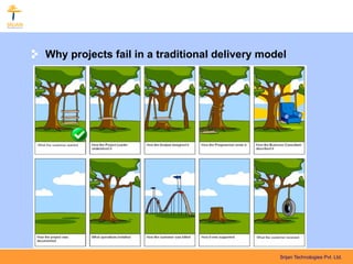 Why projects fail in a traditional delivery model




                                               Srijan Technologies Pvt. Ltd.
 