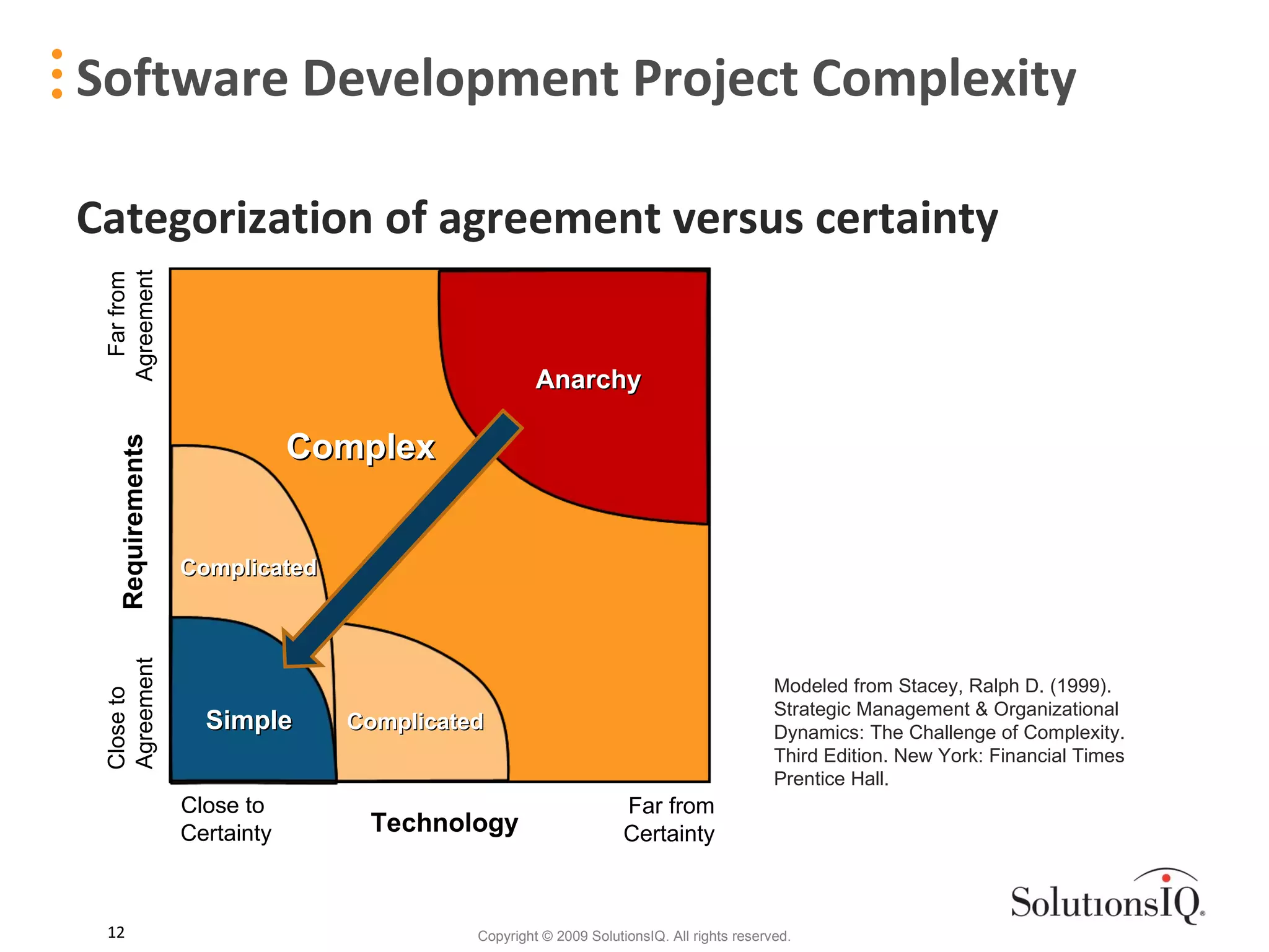 Categorization of agreement versus certainty Software Development Project Complexity Modeled from Stacey, Ralph D. (1999). Strategic Management & Organizational Dynamics: The Challenge of Complexity. Third Edition. New York: Financial Times Prentice Hall. Anarchy Simple Complex Technology Requirements Complicated Complicated Far from  Certainty Close to  Certainty Far from  Agreement Close to  Agreement 