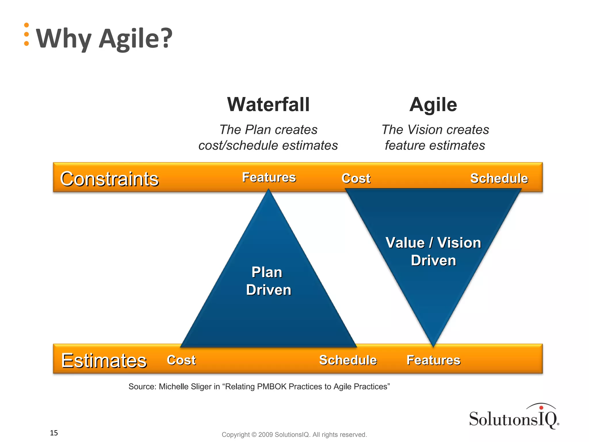 Why Agile? Constraints Estimates Features Schedule Cost Plan   Driven The Plan creates cost/schedule estimates Waterfall Source: Michelle Sliger in “Relating PMBOK Practices to Agile Practices” The Vision creates feature estimates Schedule Cost Features Value / Vision Driven Agile 