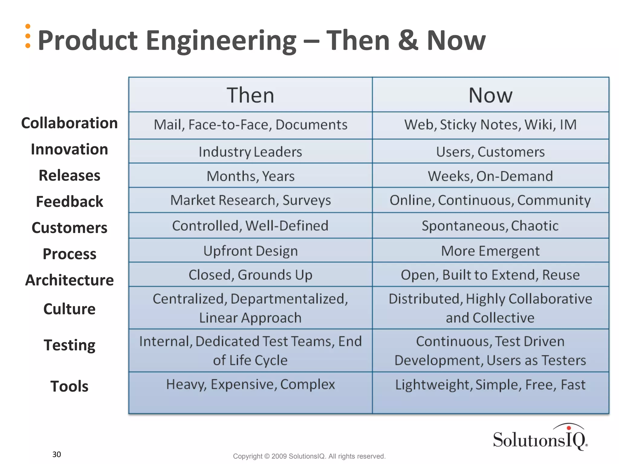 Product Engineering – Then & Now Collaboration Innovation Releases Feedback Customers Process Architecture Culture Testing Tools 
