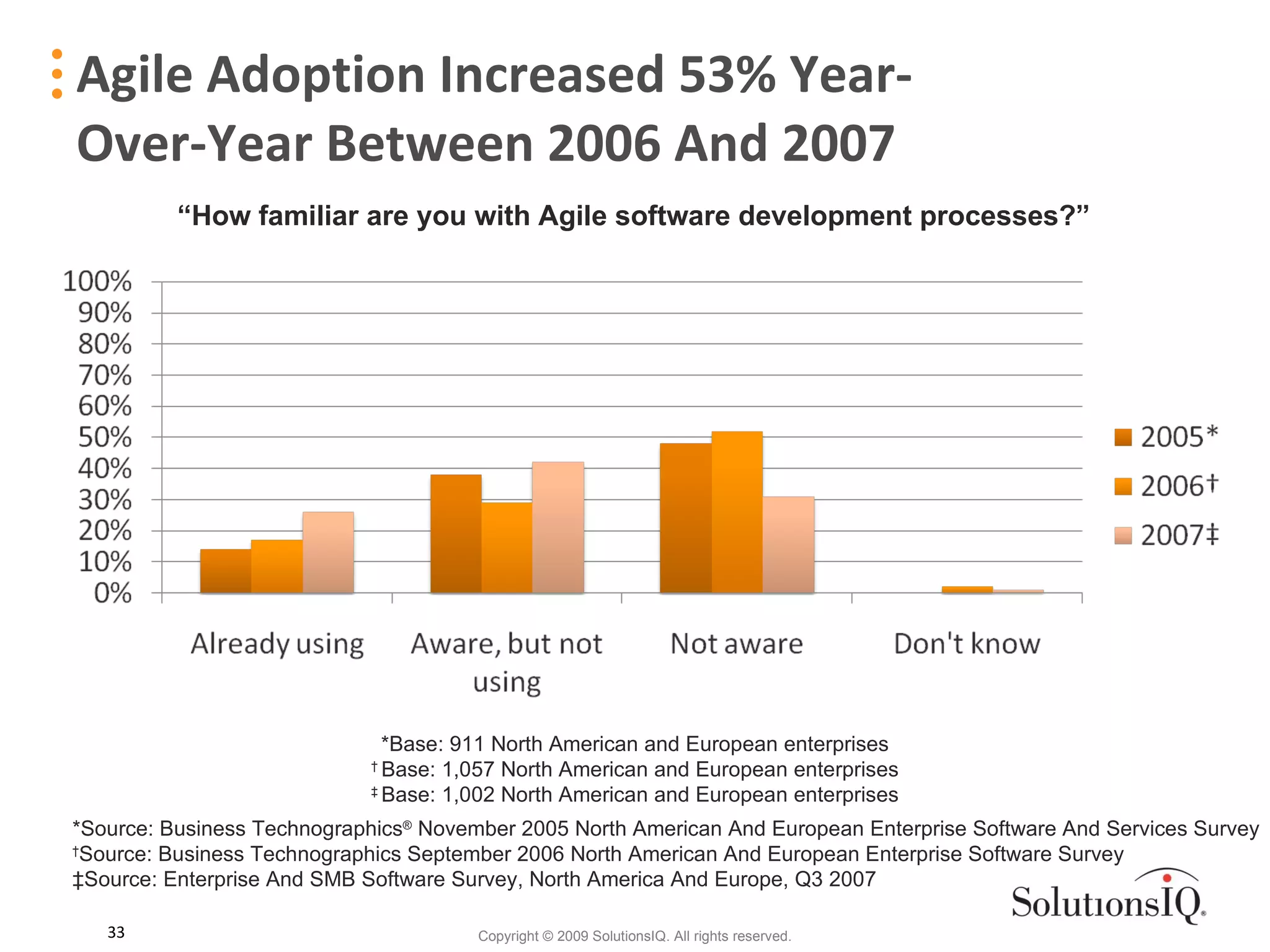 Agile Adoption Increased 53% Year-Over-Year Between 2006 And 2007 *Source: Business Technographics ®  November 2005 North American And European Enterprise Software And Services Survey † Source: Business Technographics September 2006 North American And European Enterprise Software Survey ‡ Source: Enterprise And SMB Software Survey, North America And Europe, Q3 2007 *Base: 911 North American and European enterprises †  Base: 1,057 North American and European enterprises ‡  Base: 1,002 North American and European enterprises “ How familiar are you with Agile software development processes?” 